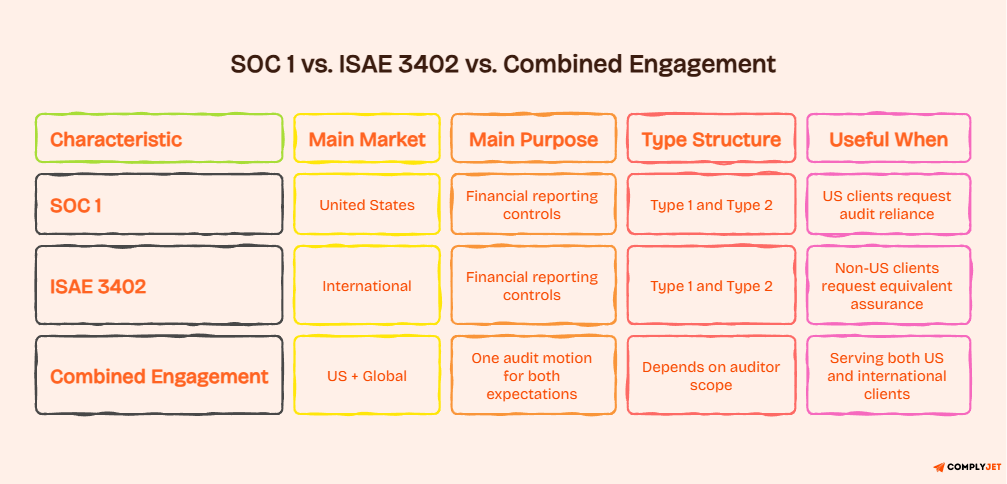 Comparison table of SOC 1, ISAE 3402, and combined engagements by market, purpose, and audit scope