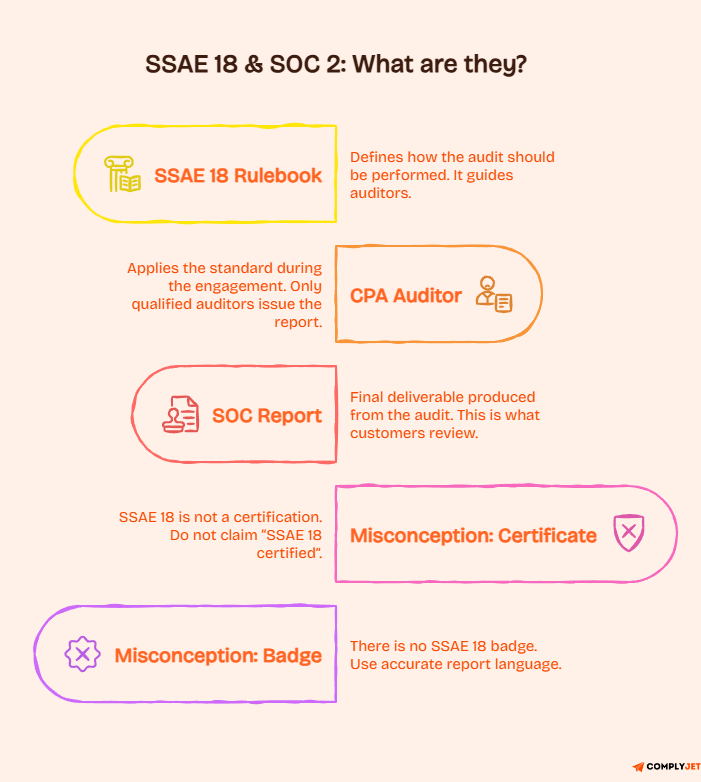SSAE 18 rulebook, CPA auditor, and SOC report workflow explaining the audit process and common misconceptions