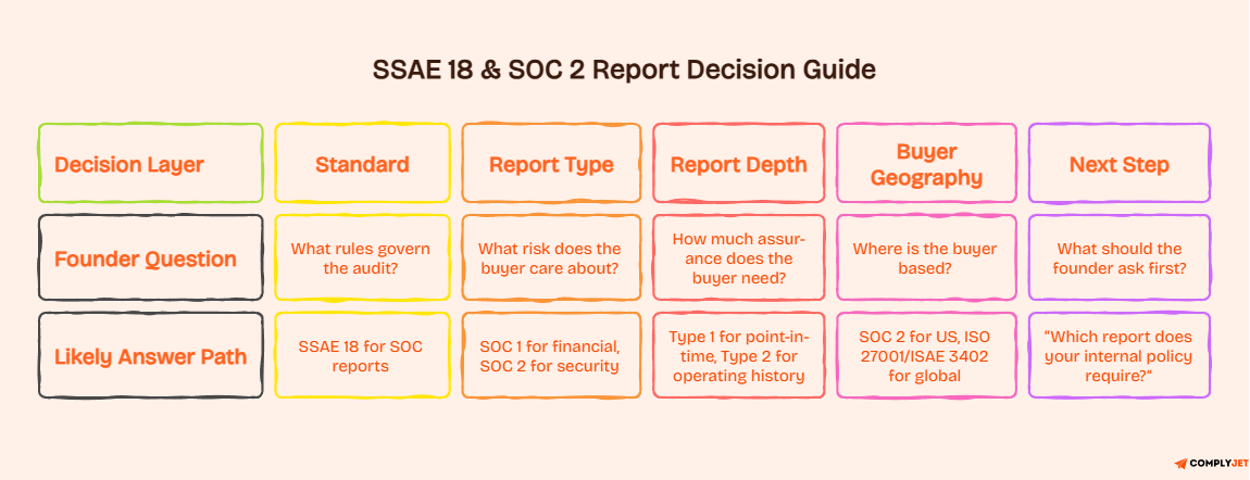 SSAE 18 vs SOC 2 decision guide comparing standards, report types, buyer geography, and next steps
