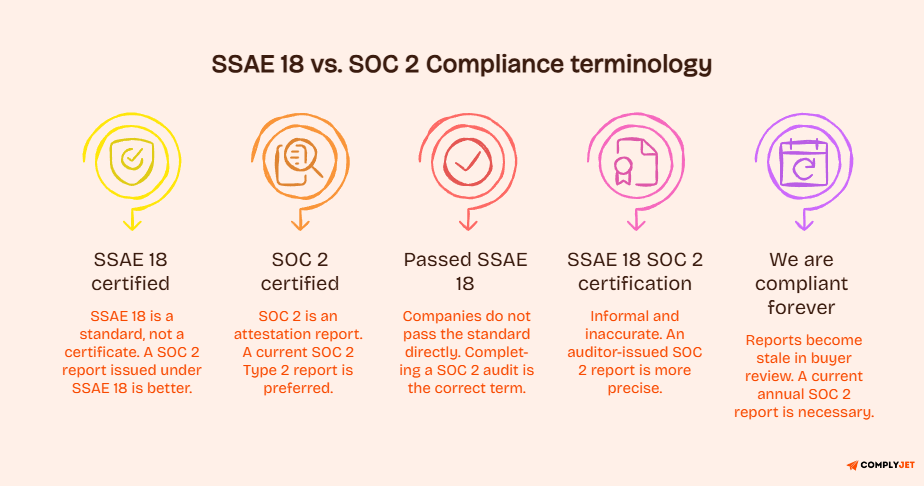SSAE 18 vs SOC 2 terminology guide correcting common compliance misconceptions and reporting language