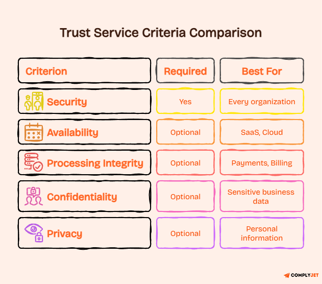 Trust Services Criteria table showing required Security and optional criteria with recommended business use cases