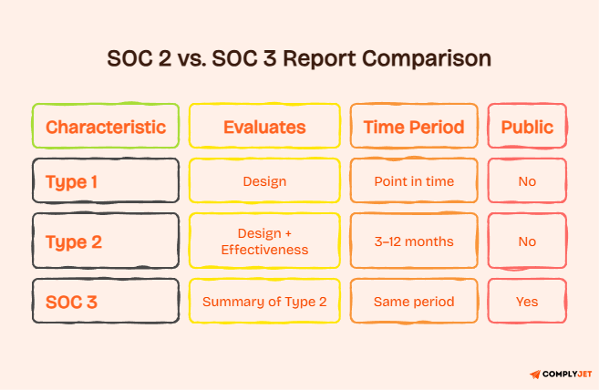 SOC report comparison table showing Type 1, Type 2, and SOC 3 evaluation period and public availability