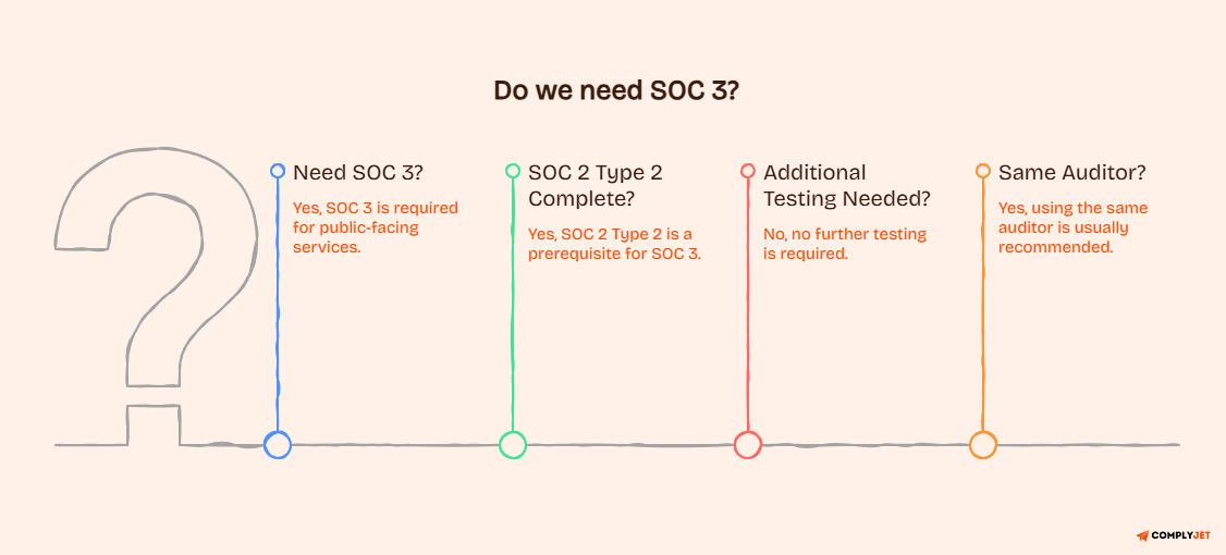 SOC 3 readiness checklist showing Type 2 prerequisite, no extra testing, and same auditor recommendation