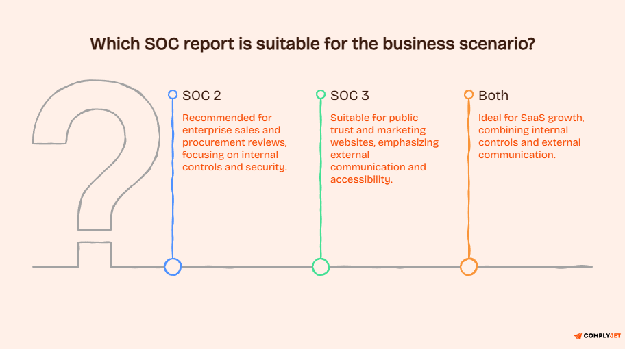 Business decision guide matching SOC 2, SOC 3, or both to enterprise, public trust, and SaaS growth needs
