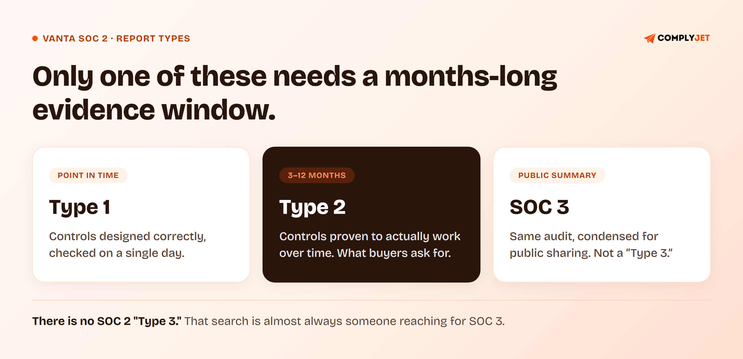 Comparison card showing SOC 2 Type 1 as a point-in-time check, SOC 2 Type 2 as a 3-12 month observation window, and SOC 3 as a public summary report, clarifying there is no SOC 2 Type 3