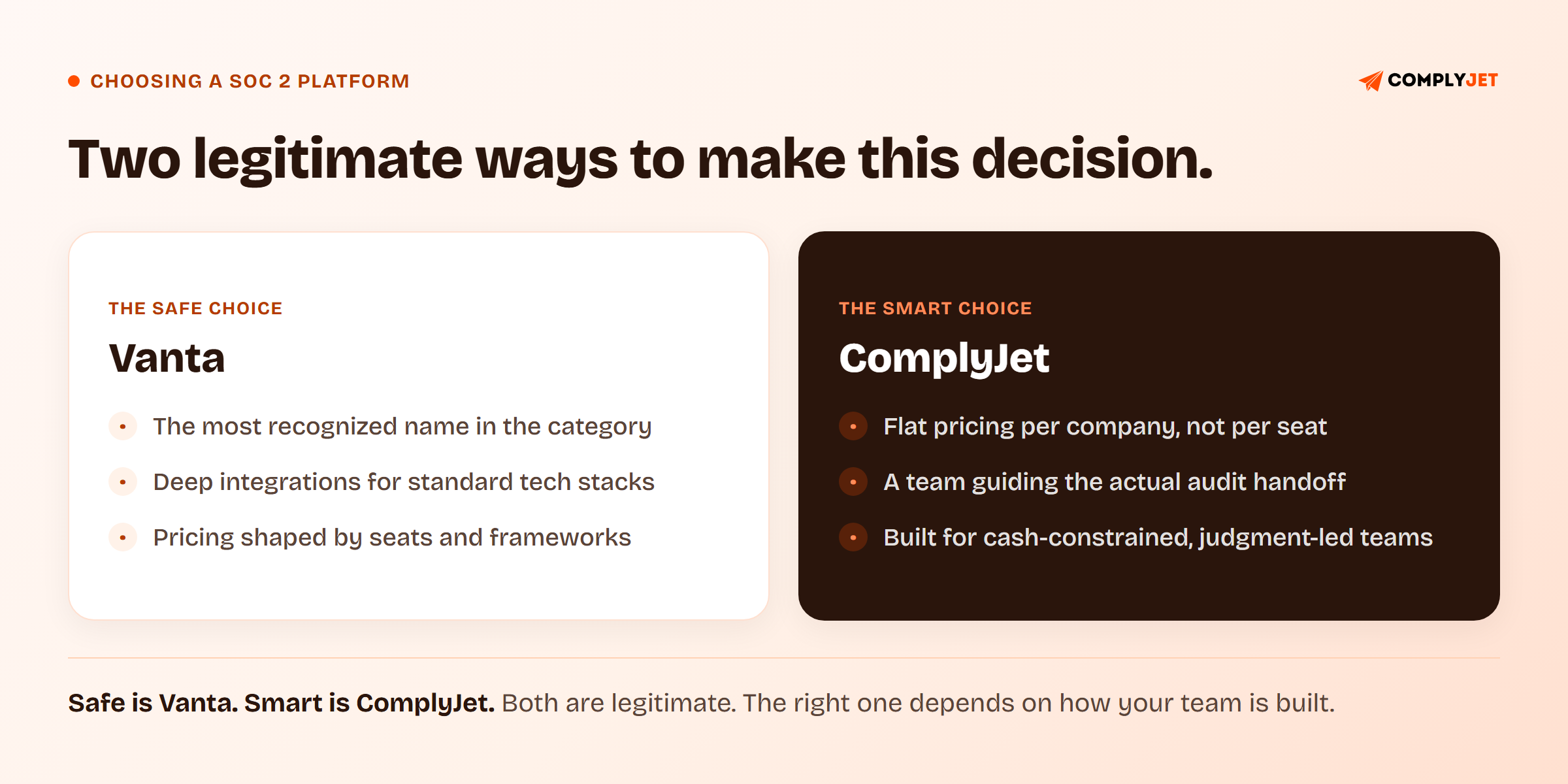 Side-by-side decision card comparing Vanta as the safe, widely recognized choice against ComplyJet as the smart choice for flat, per-company pricing and guided audit support