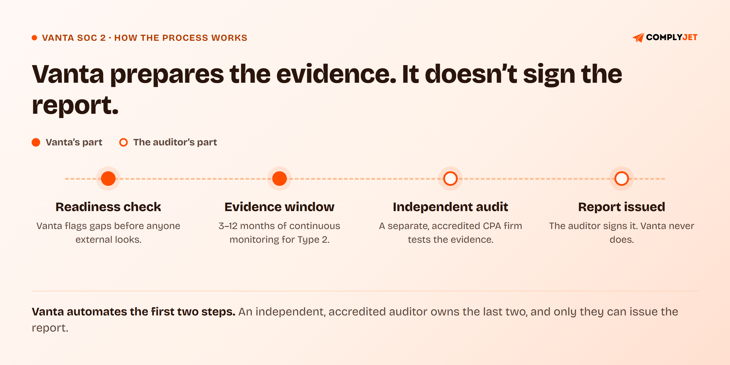 Four-step timeline showing Vanta handling the readiness check and evidence collection window, then an independent accredited auditor handling the audit and issuing the SOC 2 report