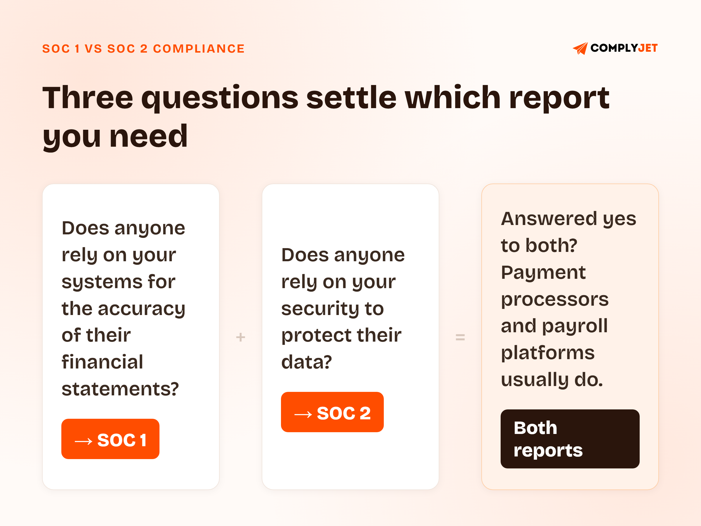 Decision path for SOC 1 vs SOC 2 compliance: relying on financial reporting accuracy points to SOC 1, relying on security to protect data points to SOC 2, answering yes to both means you need both reports