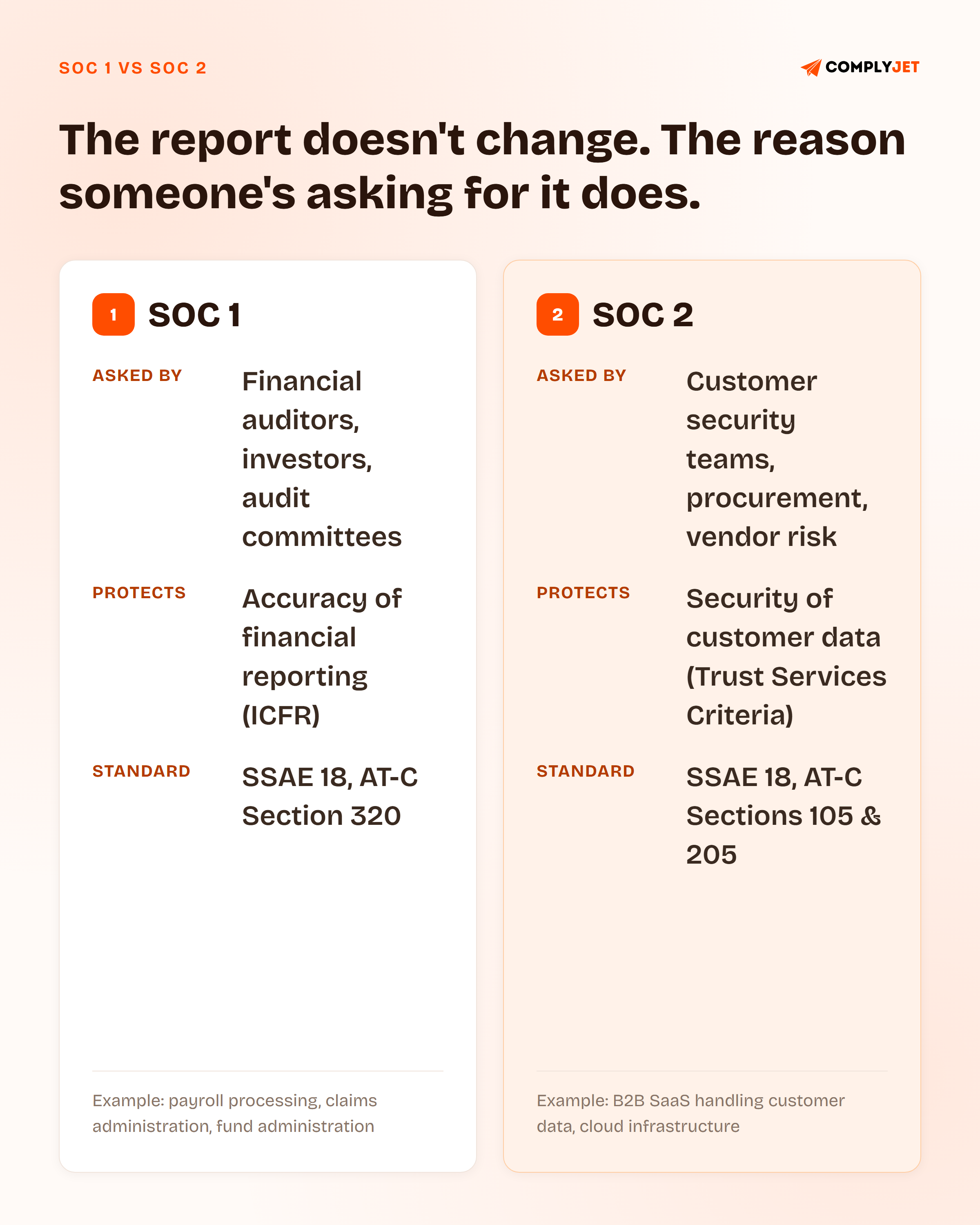Side-by-side comparison of SOC 1 and SOC 2: SOC 1 is requested by financial auditors and investors to protect the accuracy of financial reporting; SOC 2 is requested by customer security teams to protect the security of customer data