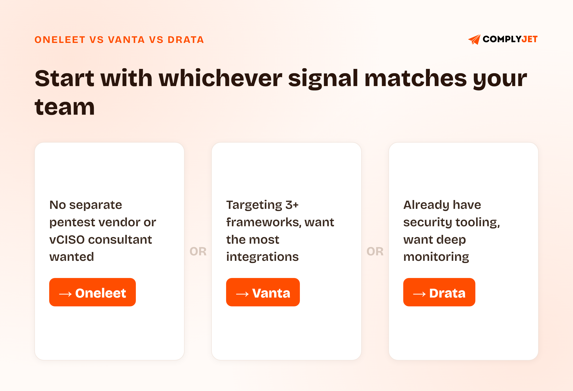 Three decision branches: no separate pentest vendor wanted points to Oneleet, targeting 3+ frameworks points to Vanta, already having security tooling in place points to Drata.