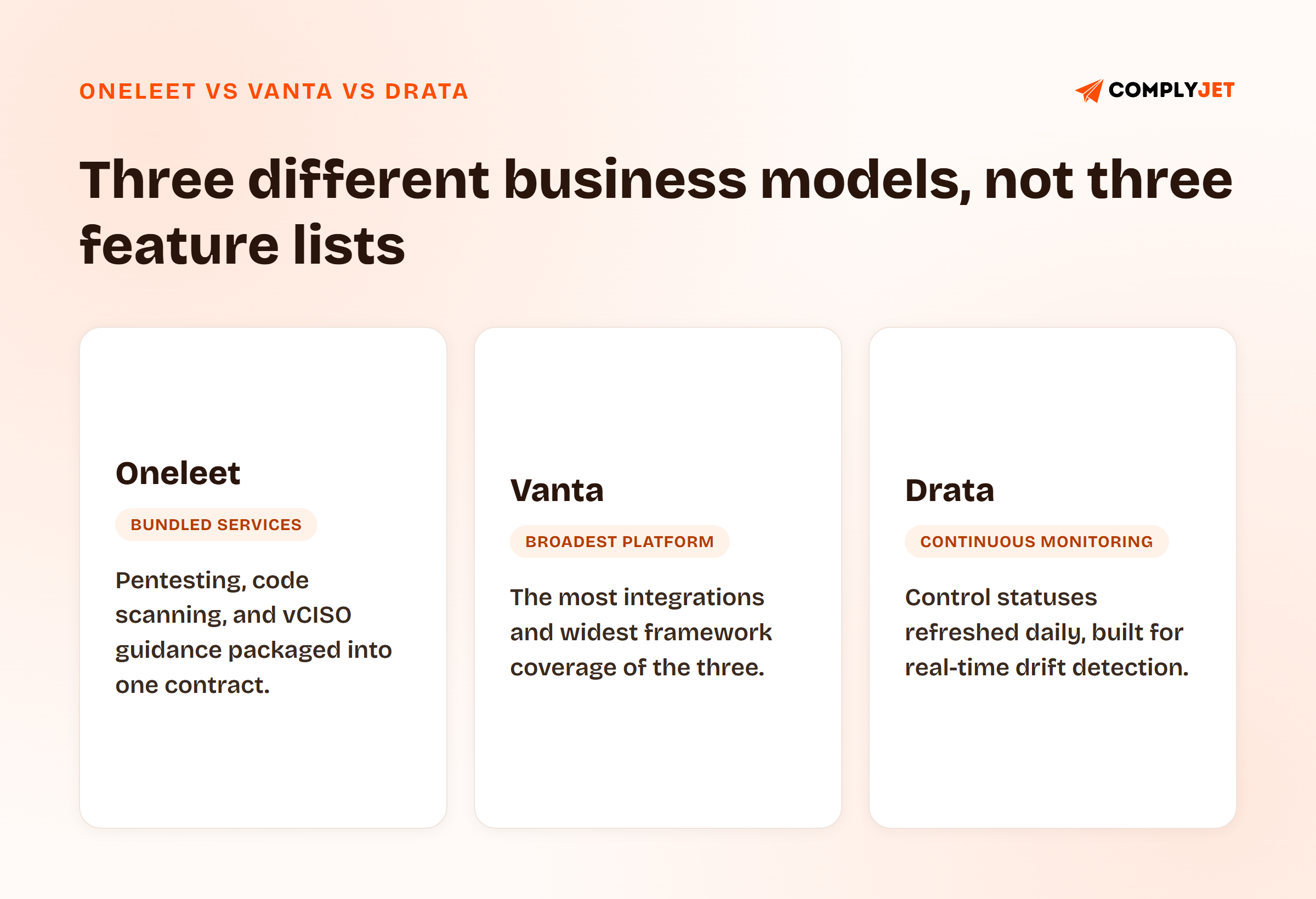 Three cards showing Oneleet as bundled services, Vanta as the broadest platform, and Drata as continuous monitoring, illustrating that the three platforms differ by business model rather than by feature list.