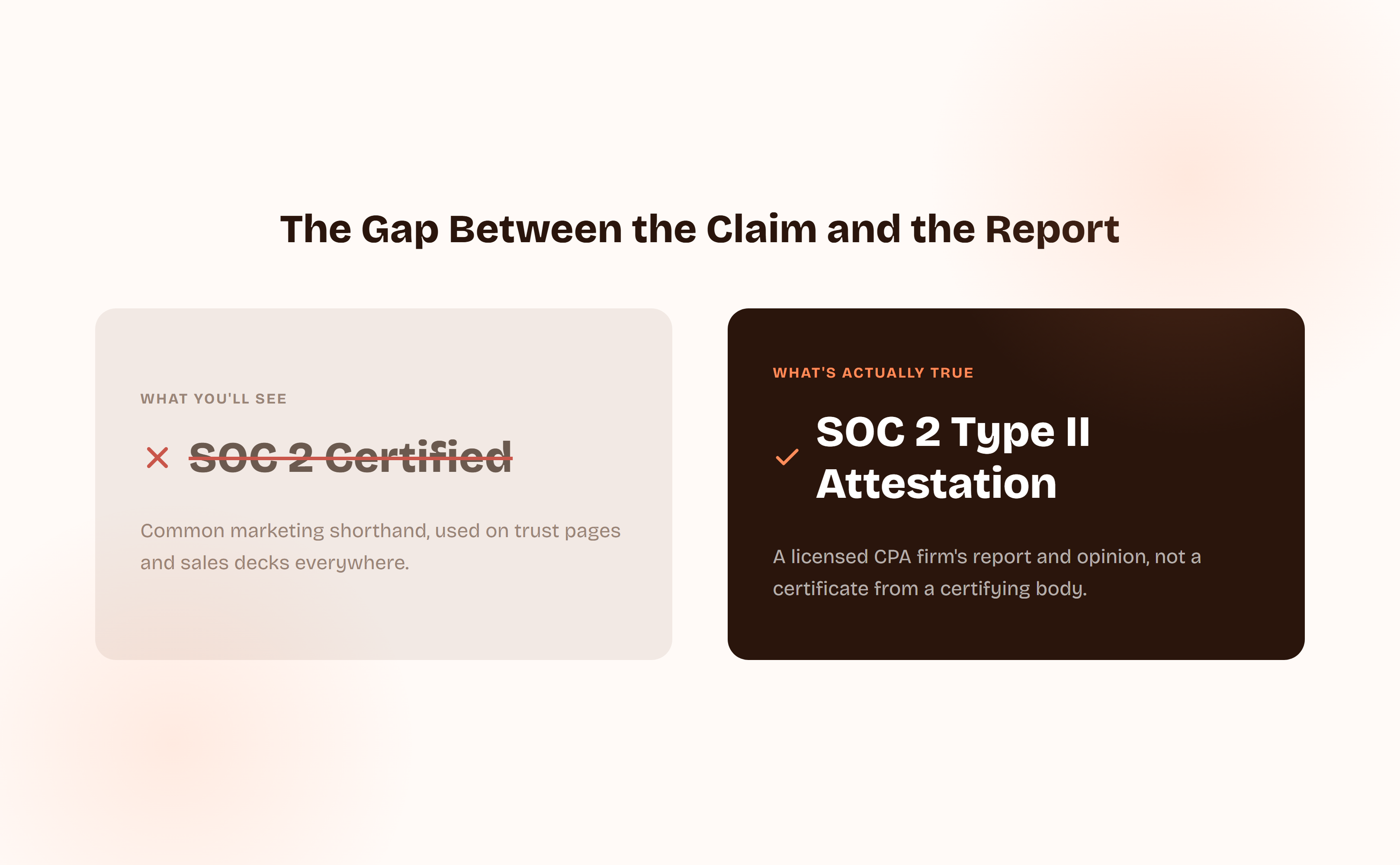 Two-panel comparison: 'What You'll See' shows the crossed-out claim 'SOC 2 Certified' as common marketing shorthand; 'What's Actually True' shows 'SOC 2 Type II Attestation,' a licensed CPA firm's report and opinion, not a certificate from a certifying body.