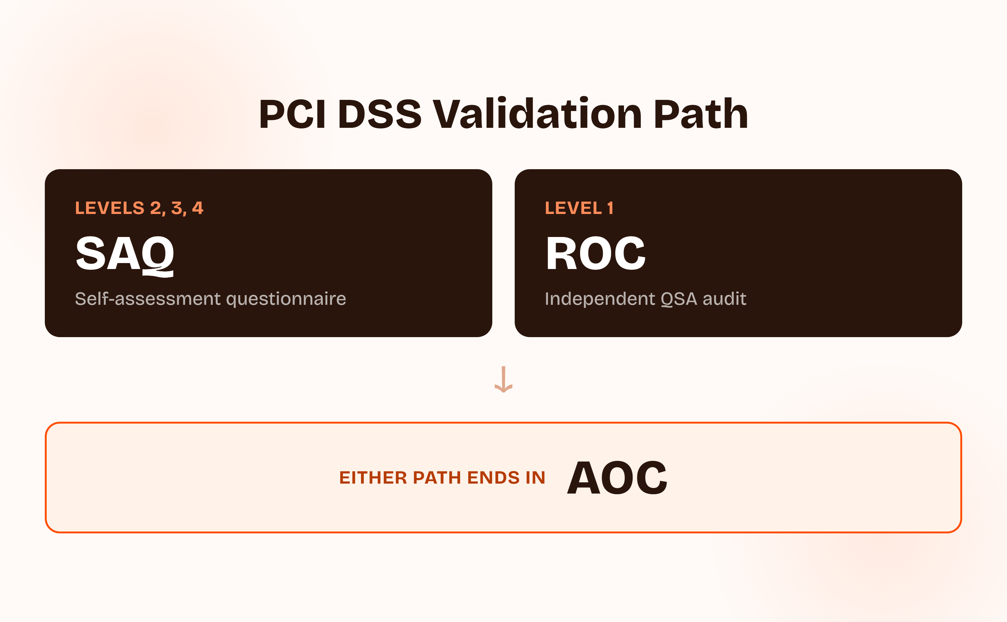 PCI DSS validation path: Levels 2, 3, and 4, which have lower transaction volume, complete a Self-Assessment Questionnaire (SAQ); Level 1, which has the highest transaction volume, goes through an independent audit resulting in a Report on Compliance (ROC); either path ends in an Attestation of Compliance (AOC).