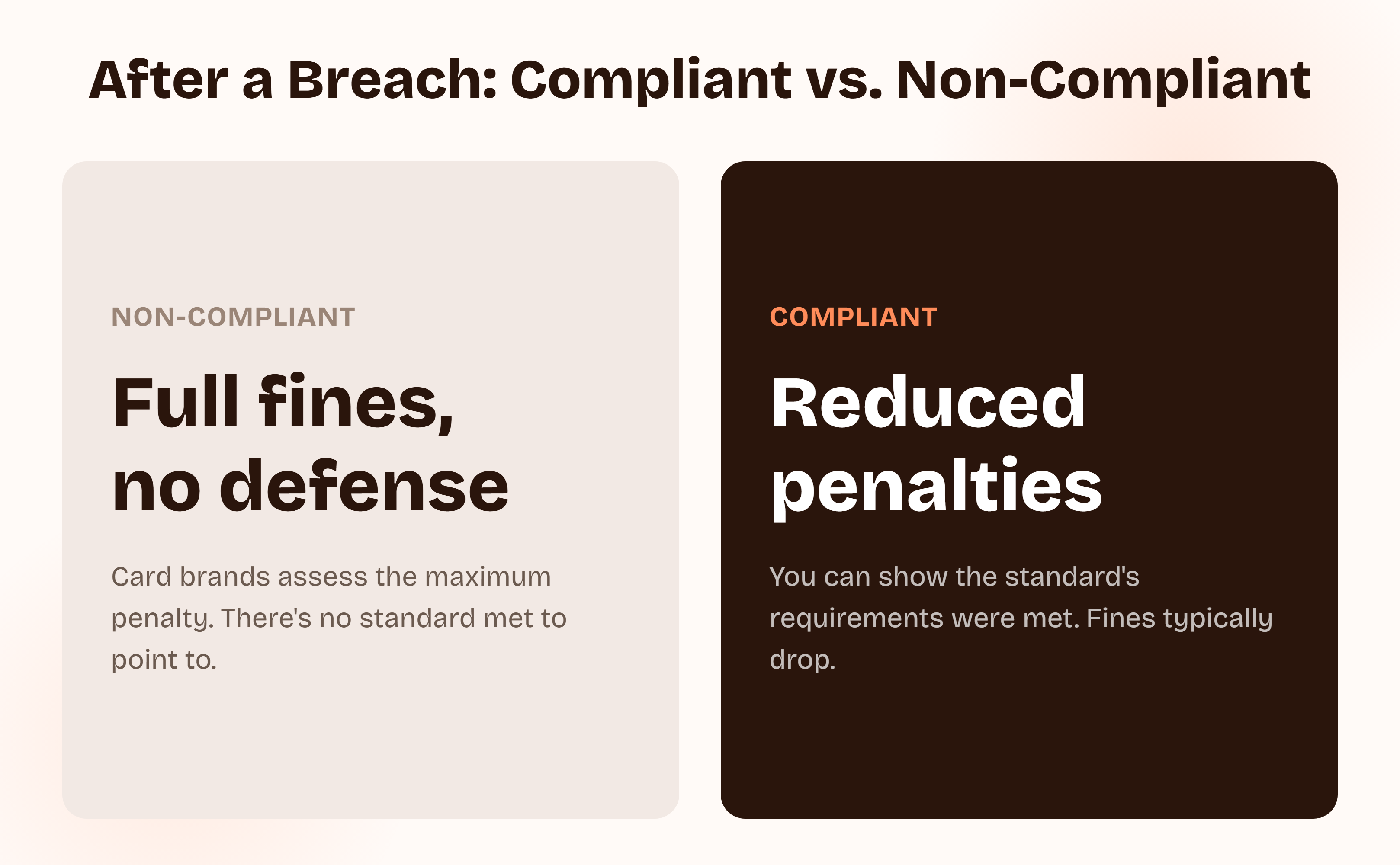 After a breach, non-compliant businesses face full fines with no defense, while compliant businesses can show the standard's requirements were met, which typically reduces the penalties assessed.