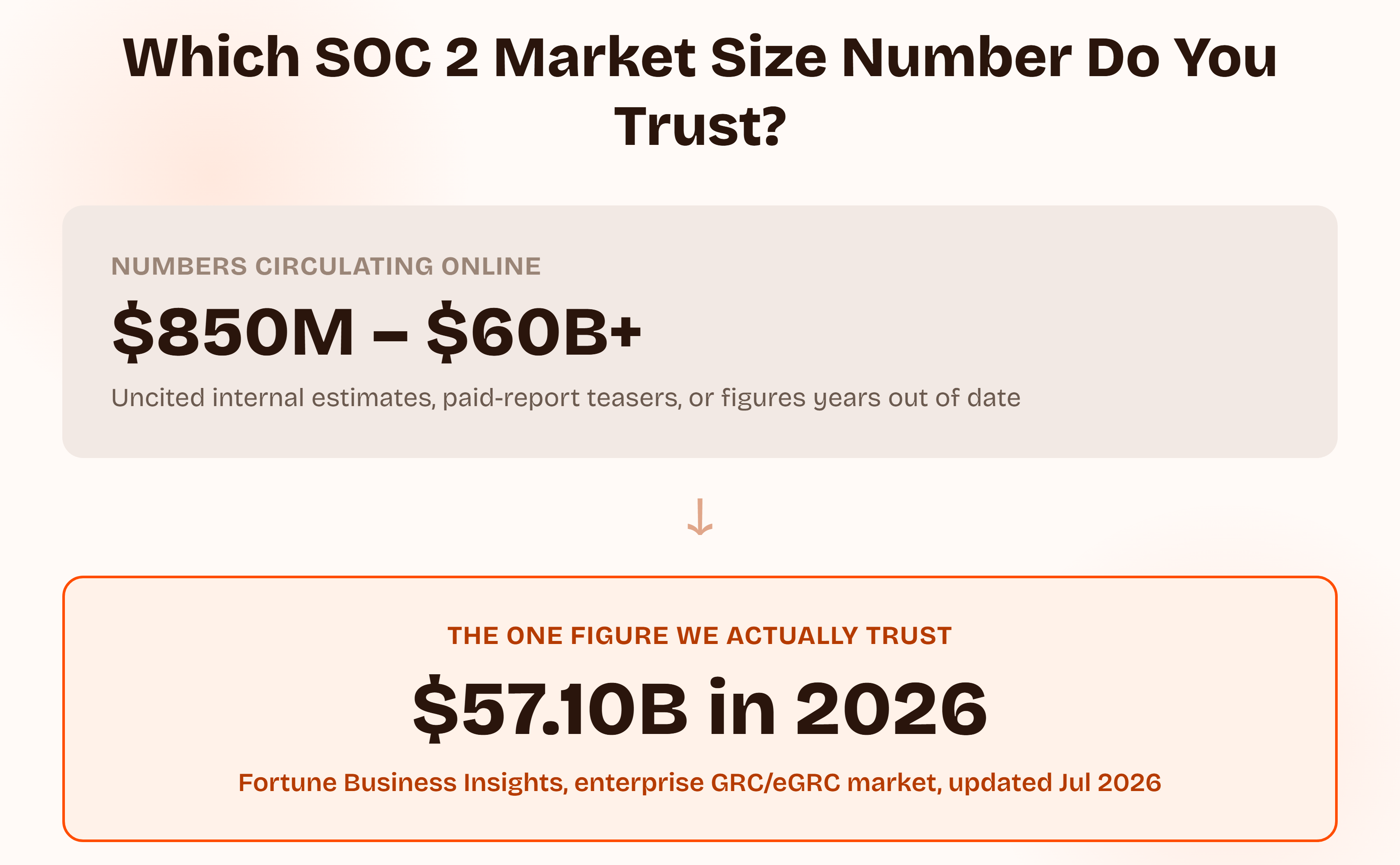 A wide, uncited range of $850 million to over $60 billion in circulating SOC 2 market size figures, next to the one figure this article trusts: $57.10 billion in 2026, sourced to Fortune Business Insights' enterprise GRC/eGRC market report, updated July 2026.