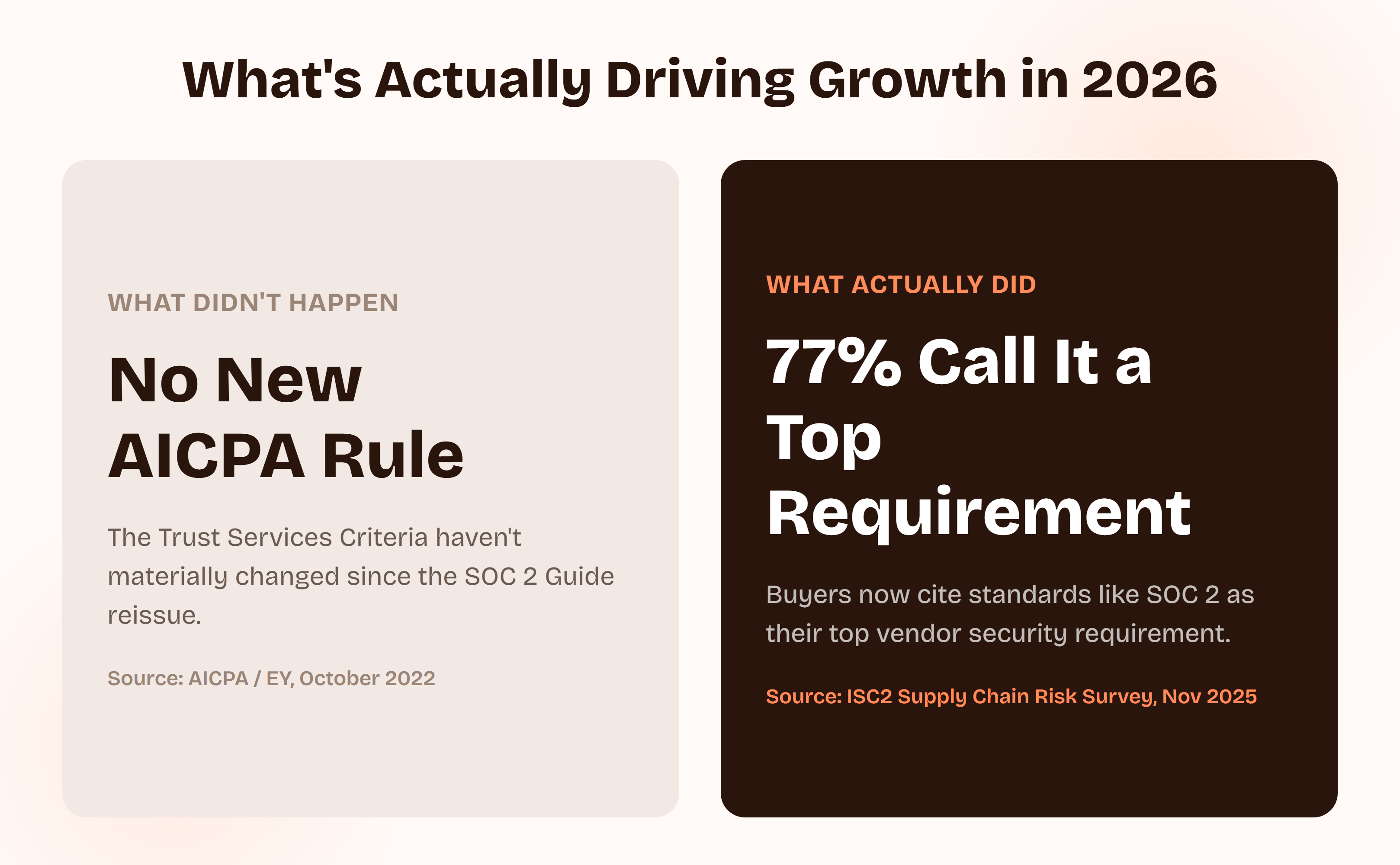 Side by side comparison: what didn't happen, no new AICPA rule since the SOC 2 Guide reissue in October 2022, versus what actually did, 77% of organizations now cite standards like SOC 2 as their top vendor security requirement, per ISC2's 2025 Supply Chain Risk Survey.