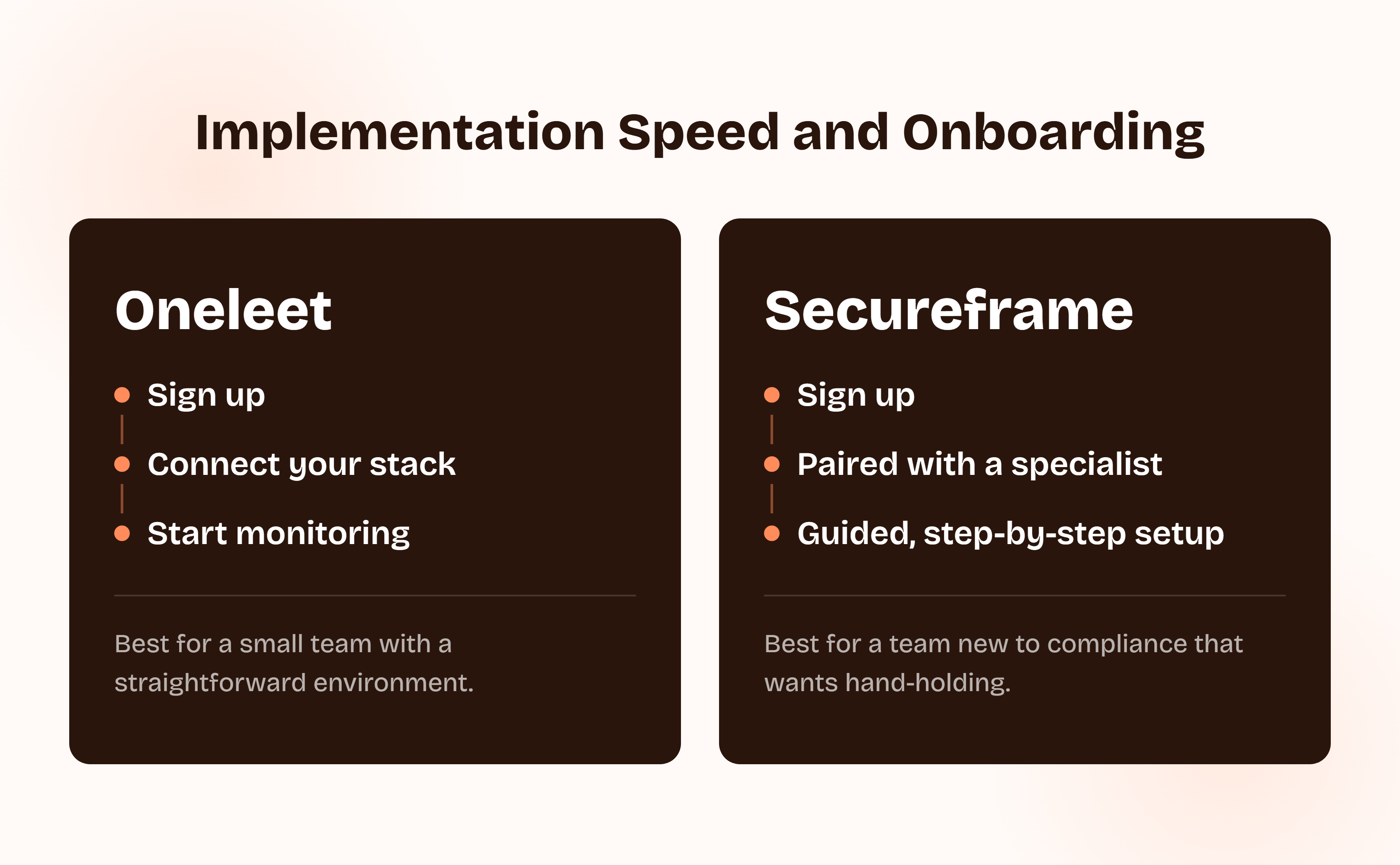 Two paths compared: Oneleet's leaner sign up, connect your stack, start monitoring flow for small simple teams, versus Secureframe's sign up, paired with a specialist, guided step-by-step setup flow for teams new to compliance.