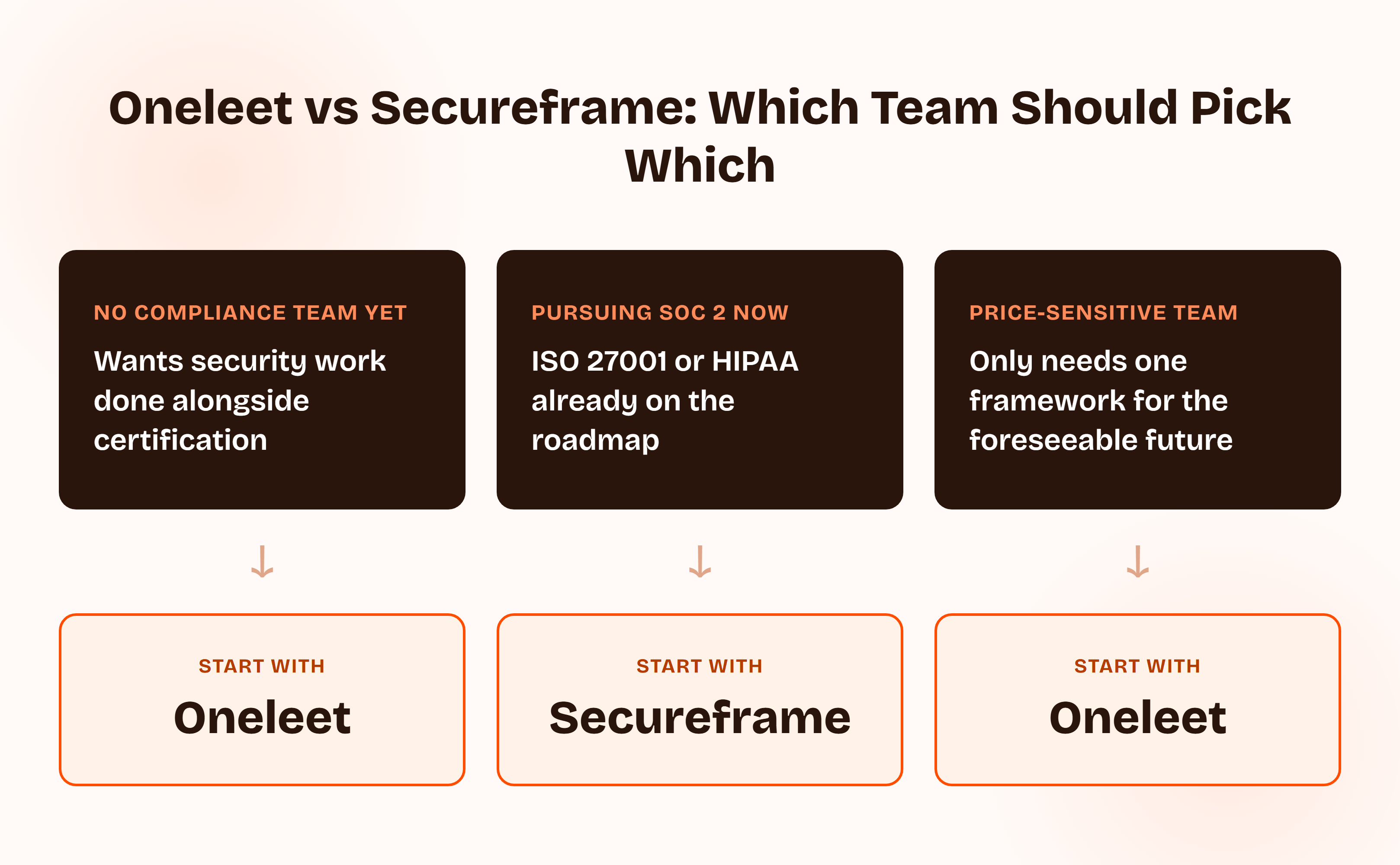 Three decision branches: a startup with no compliance team yet that wants security work bundled in points to Oneleet, a team pursuing SOC 2 now with ISO 27001 or HIPAA already on the roadmap points to Secureframe, and a price-sensitive team that only needs one framework points to Oneleet.