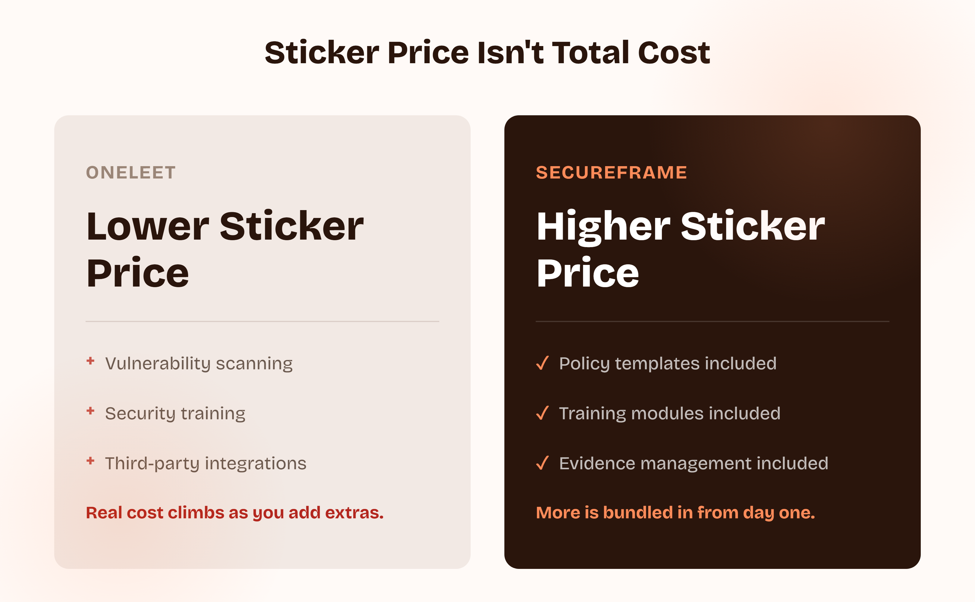 Sticker price isn't total cost: Oneleet's lower sticker price adds vulnerability scanning, security training, and third-party integrations as extras, while Secureframe's higher sticker price already includes policy templates, training modules, and evidence management.