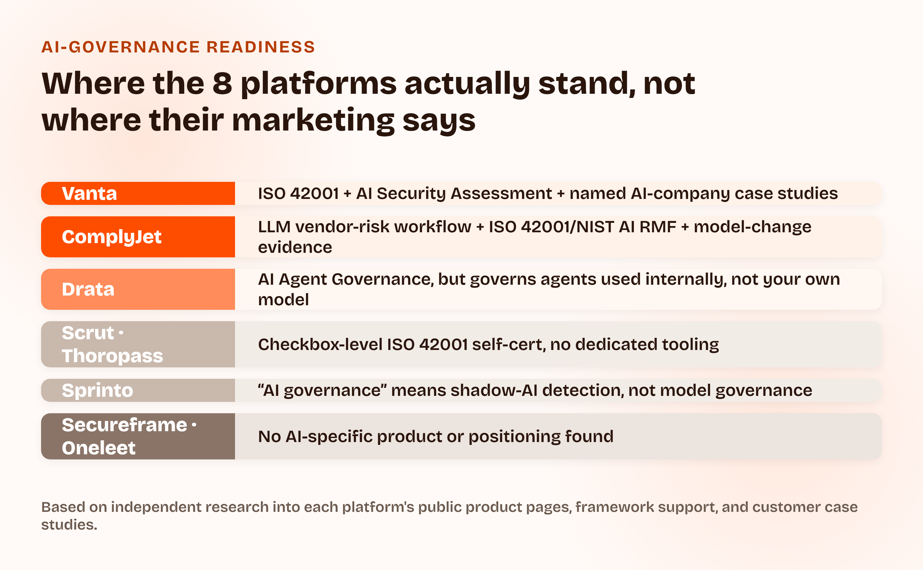 AI-governance readiness tiers across the 8 platforms: Vanta and ComplyJet lead with ISO 42001 and AI-specific tooling, Drata is emerging, Scrut, Thoropass, and Sprinto are checkbox-level or mismatched, and Secureframe and Oneleet have no AI-specific product.