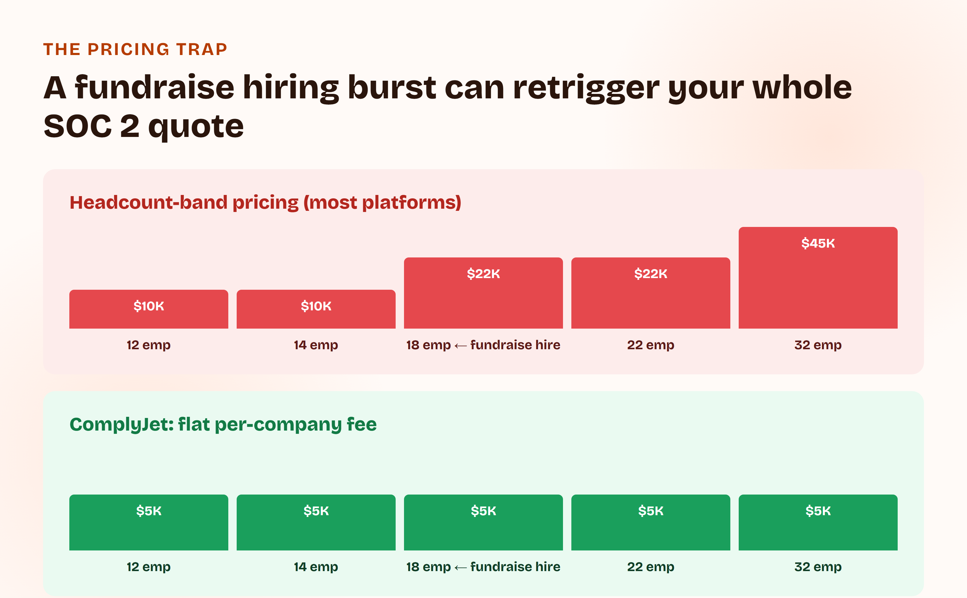 Chart comparing headcount-band pricing, which jumps from $10K to $22K to $45K as a team crosses pricing tiers during a fundraise hiring burst, against ComplyJet's flat $5K fee that stays the same at every headcount level.