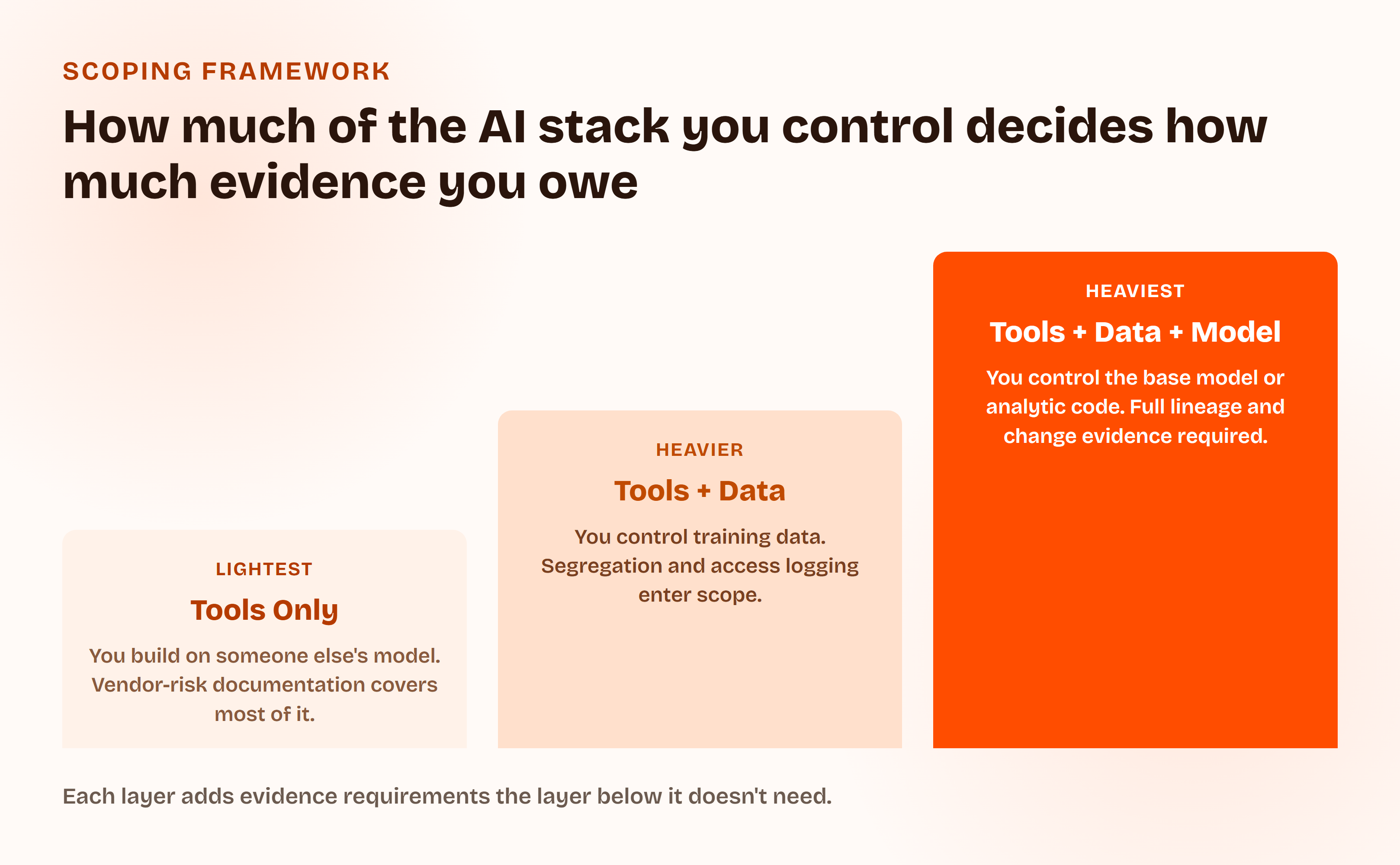 Three-tier scoping framework: Tools Only carries the lightest evidence burden, Tools plus Data is heavier once training-data segregation enters scope, and Tools plus Data plus Model is heaviest, requiring full lineage and change evidence.