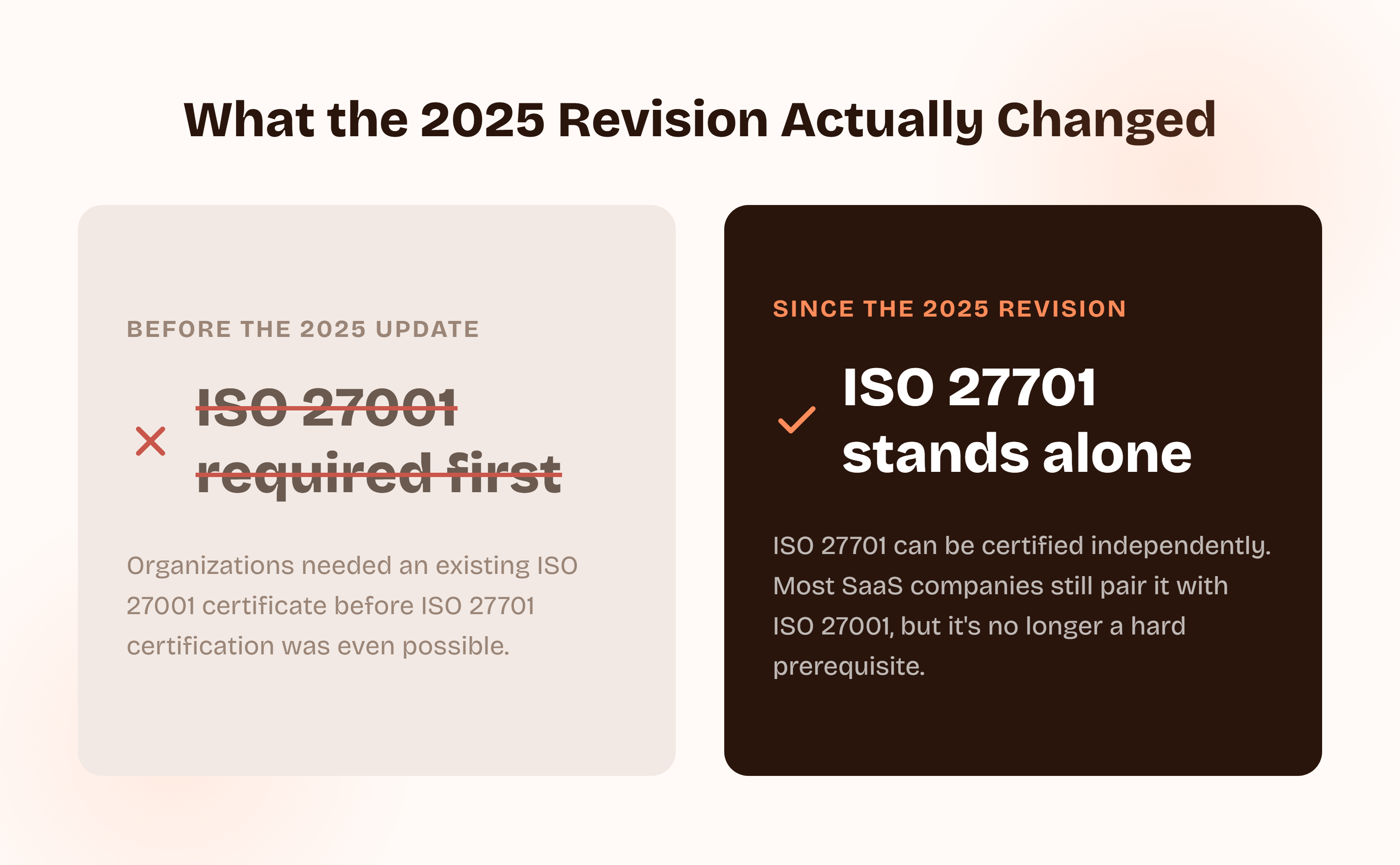 Before and after comparison: before the 2025 revision, ISO 27001 certification was required first; since the 2025 revision, ISO 27701 can be certified as a standalone standard, though most SaaS companies still pair it with ISO 27001.