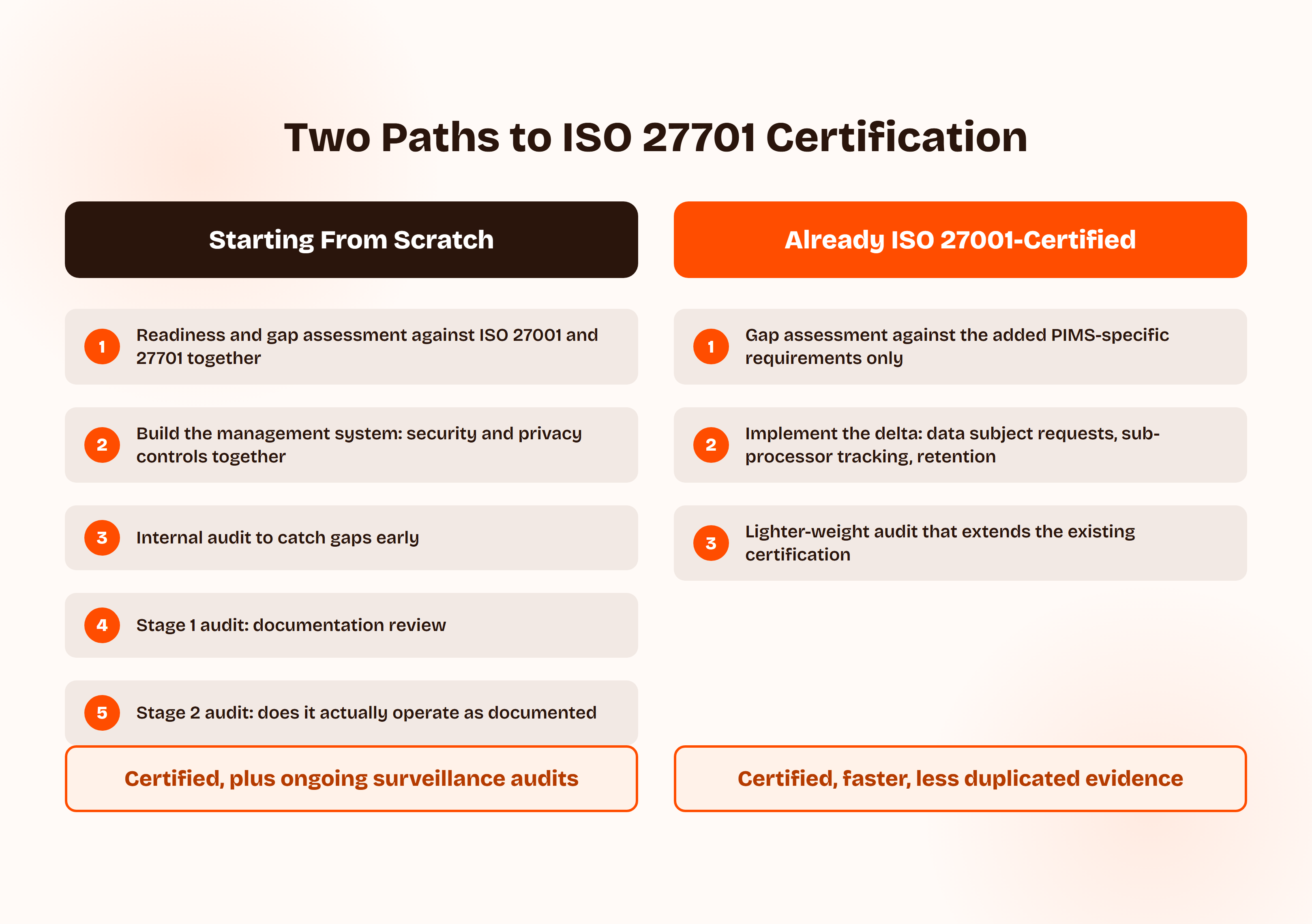Two certification paths compared side by side: starting from scratch runs five steps from readiness assessment through Stage 1 and Stage 2 audits to certification with ongoing surveillance audits, while an organization already ISO 27001-certified runs a shorter three-step gap-assessment, delta-implementation, and lighter-weight audit path to certification.