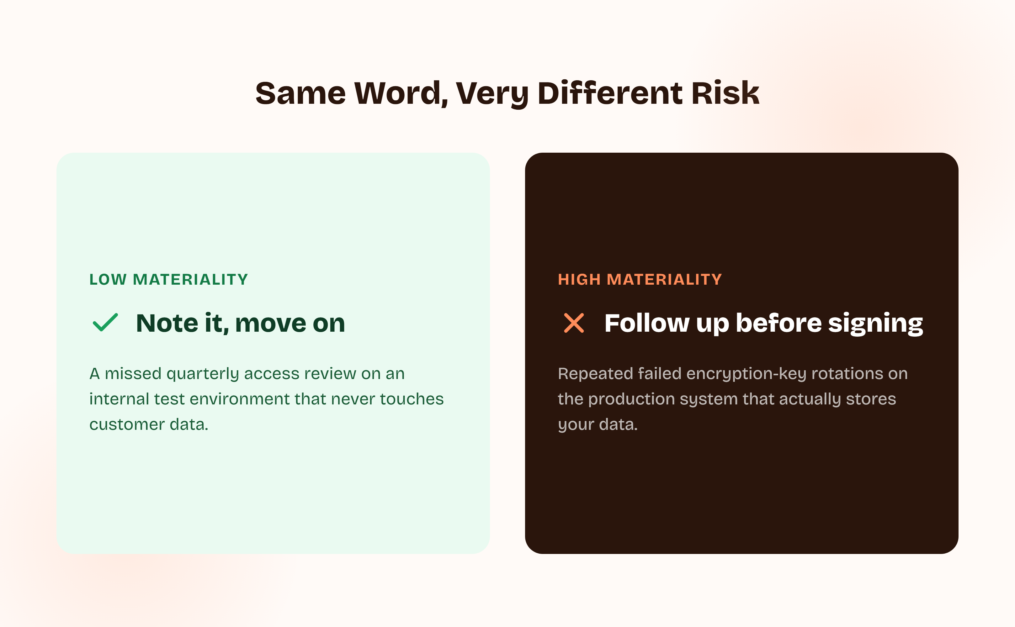 Two examples compared: a missed quarterly access review on an internal test environment is low materiality and worth noting and moving past, while repeated failed encryption-key rotations on the production system storing your data is high materiality and worth following up before signing.