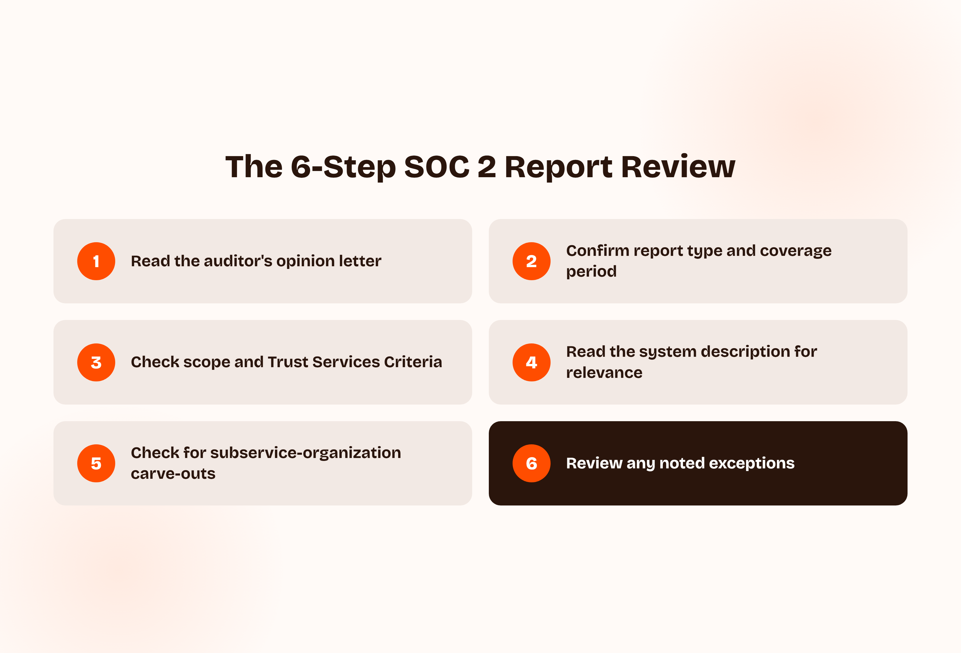 The 6-step SOC 2 report review process: read the auditor's opinion letter, confirm report type and coverage period, check scope and Trust Services Criteria, read the system description for relevance, check for subservice-organization carve-outs, and review any noted exceptions.