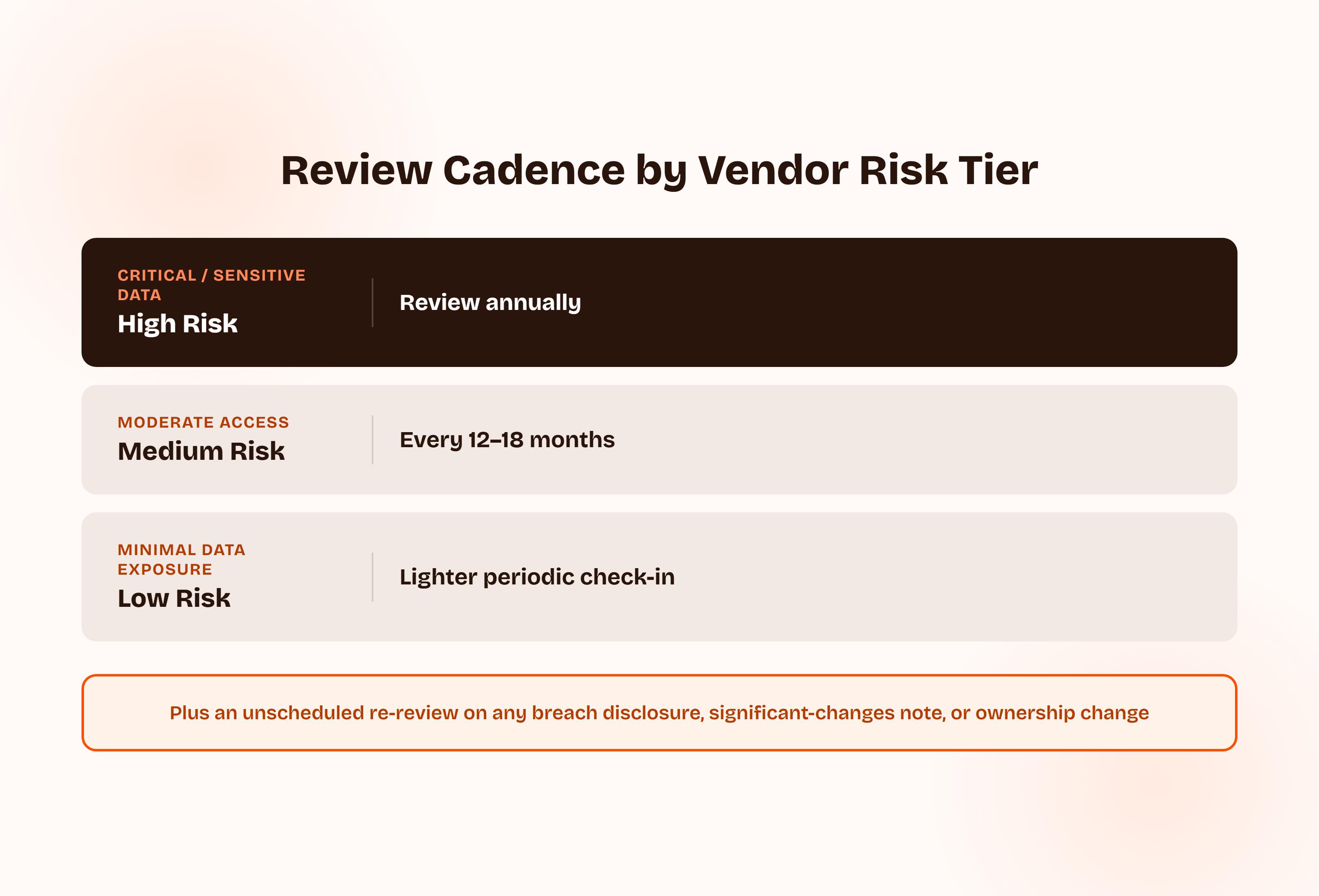Review cadence by vendor risk tier: critical or sensitive-data vendors reviewed annually, moderate-access vendors every 12 to 18 months, minimal-exposure vendors on a lighter periodic check-in, plus an unscheduled re-review on any breach disclosure, significant-changes note, or ownership change.