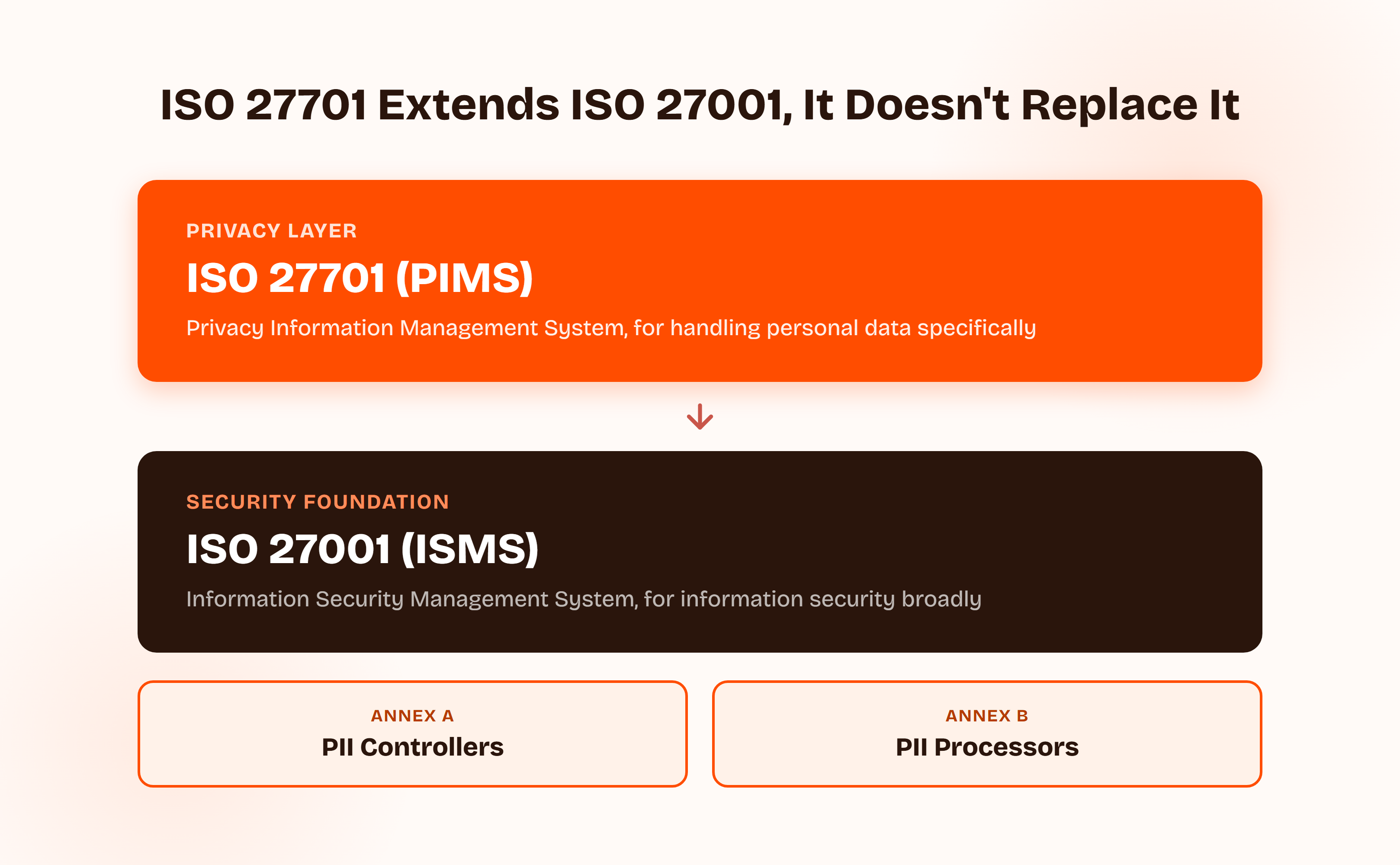 Diagram showing ISO 27701 (Privacy Information Management System) as a layer built on top of ISO 27001 (Information Security Management System), branching into Annex A for PII controllers and Annex B for PII processors.