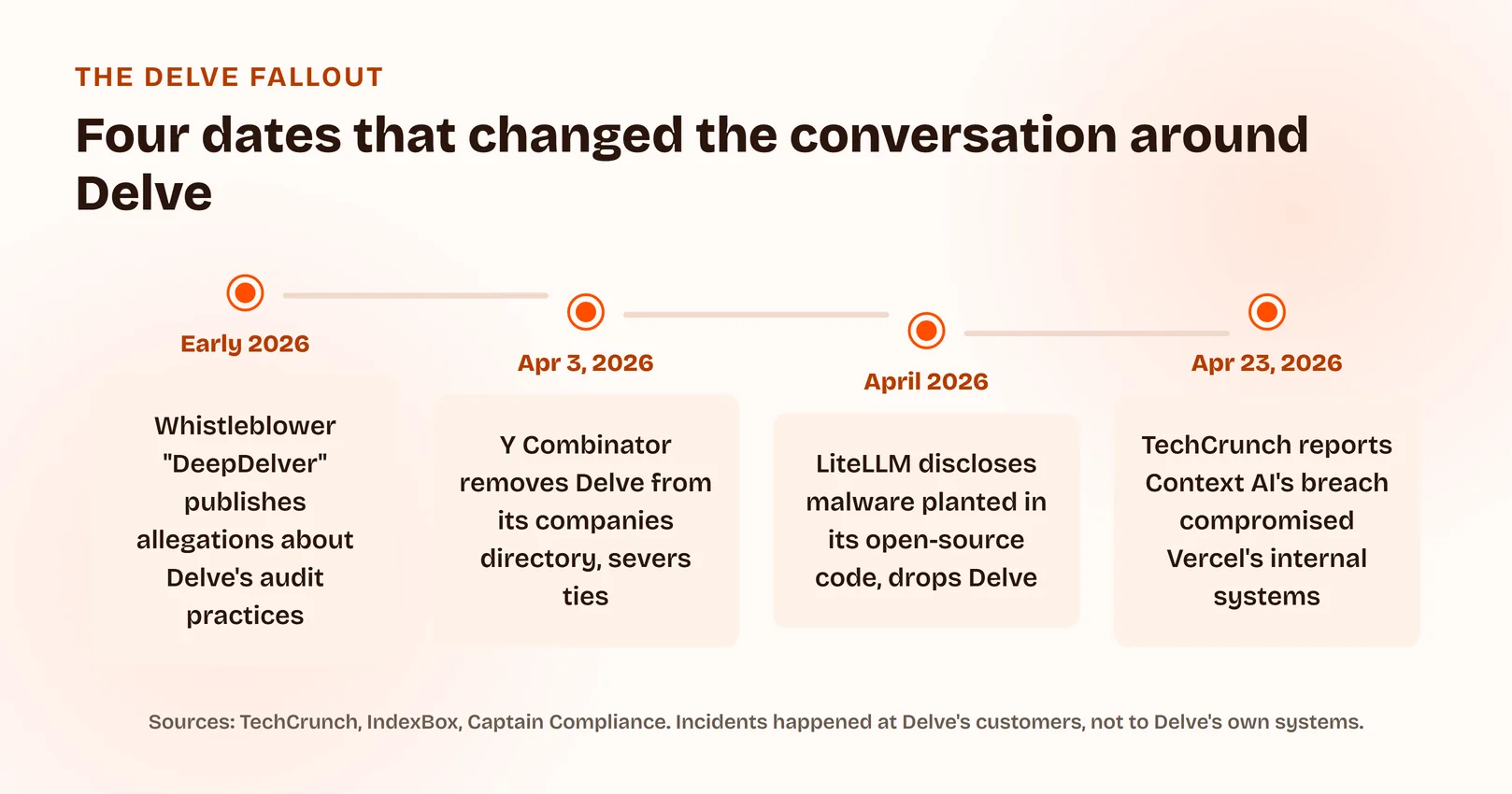 Timeline of four dates in the Delve fallout: early 2026 whistleblower allegations, April 3 2026 Y Combinator severing ties, April 2026 LiteLLM malware disclosure, and April 23 2026 TechCrunch reporting the Context AI breach.