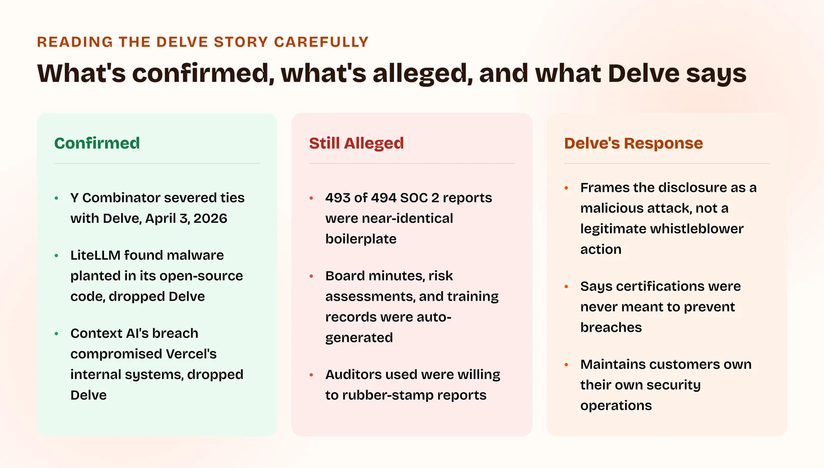 Three-column comparison separating what's confirmed about Delve, what's still alleged by the whistleblower, and Delve's own official response to the allegations.