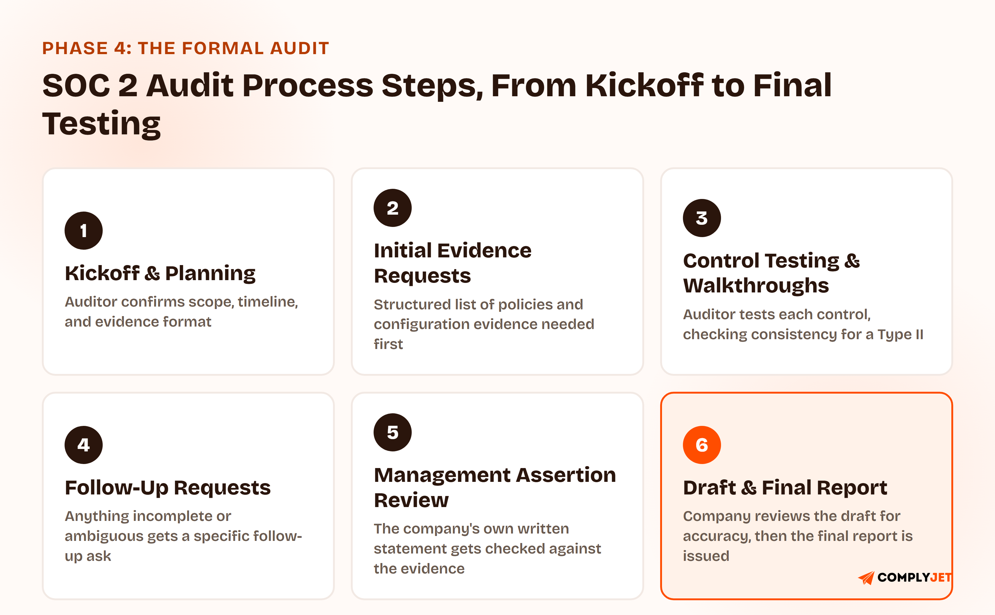 The six SOC 2 audit process steps from kickoff to final testing: kickoff and planning meeting, initial evidence requests, control testing and walkthroughs, follow-up requests and clarifications, management assertion review, and draft report and final testing.