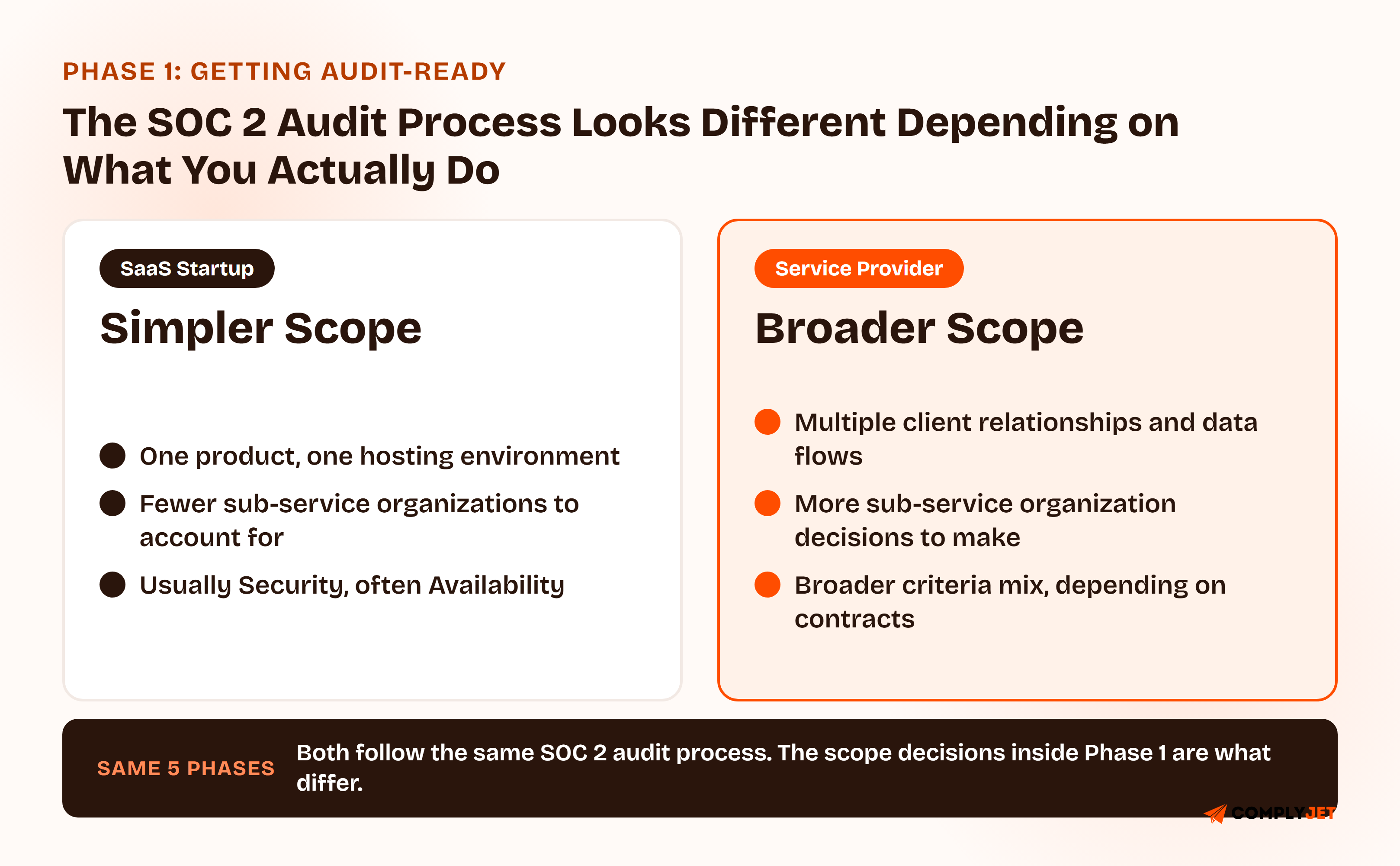 Comparison of SOC 2 readiness scope for a SaaS startup versus a service provider. SaaS startup: one product, one hosting environment, fewer sub-service organizations, usually Security and often Availability. Service provider: multiple client relationships and data flows, more sub-service organization decisions, a broader criteria mix depending on contracts. Both follow the same five-phase SOC 2 audit process, only the scope decisions in Phase 1 differ.