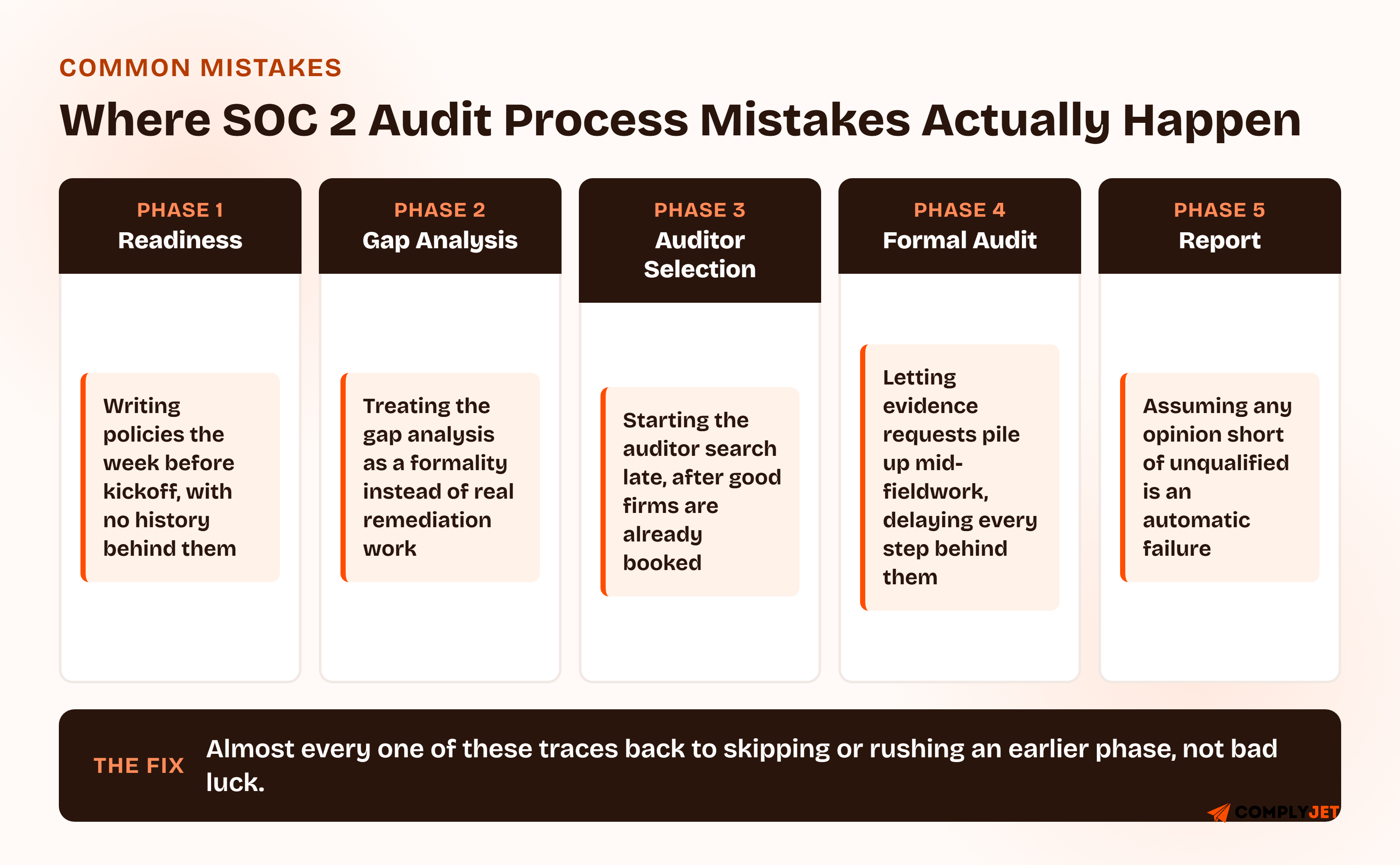 Common SOC 2 audit mistakes mapped to the phase where they actually happen: writing policies the week before kickoff in Phase 1 Readiness, treating the gap analysis as a formality in Phase 2, starting the auditor search too late in Phase 3, letting evidence requests pile up mid-fieldwork in Phase 4, and assuming any opinion short of unqualified is an automatic failure at the Report phase.