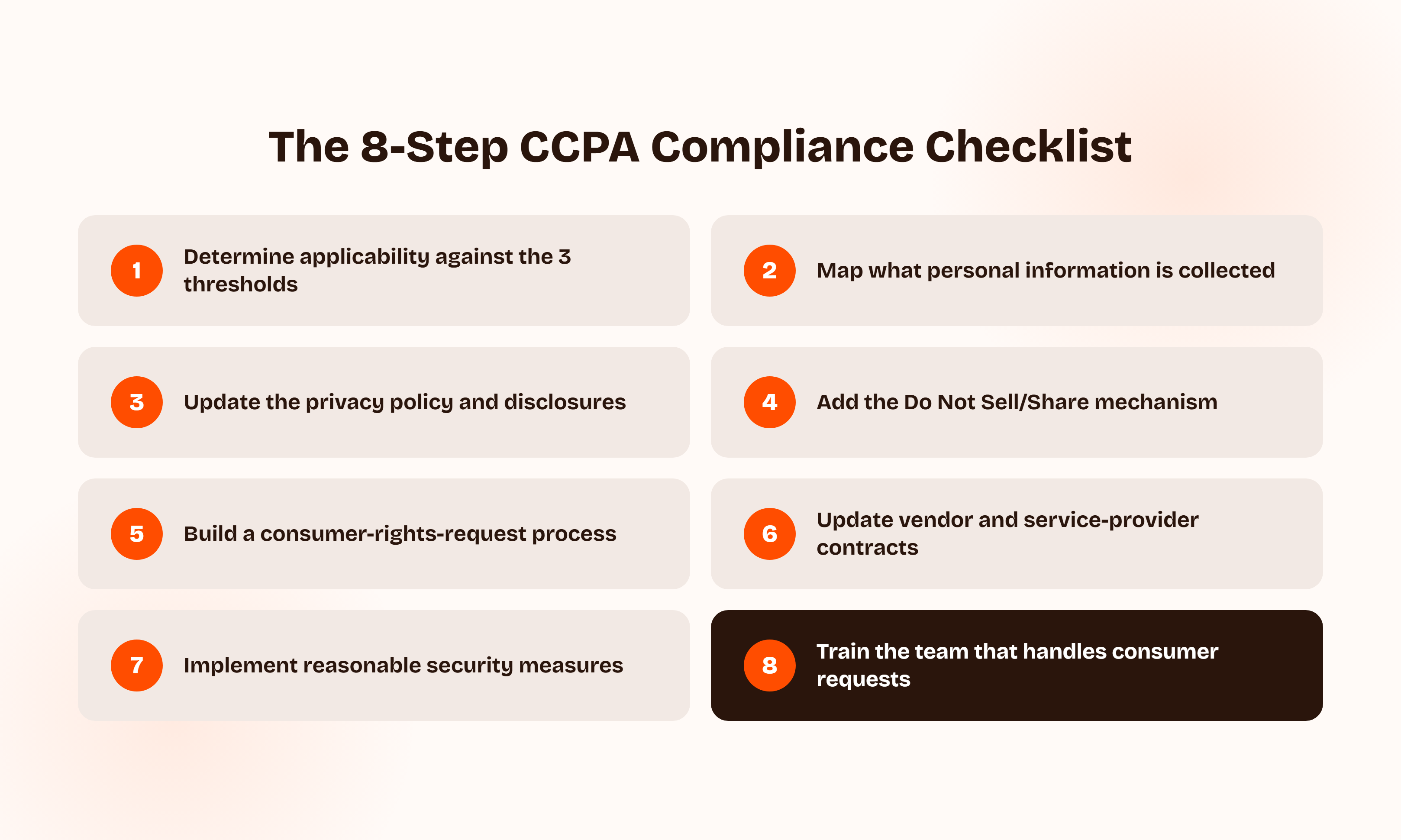 The 8-step CCPA compliance checklist: determine applicability against the 3 thresholds, map what personal information is collected, update the privacy policy and disclosures, add the Do Not Sell/Share mechanism, build a consumer-rights-request process, update vendor and service-provider contracts, implement reasonable security measures, and train the team that handles consumer requests.