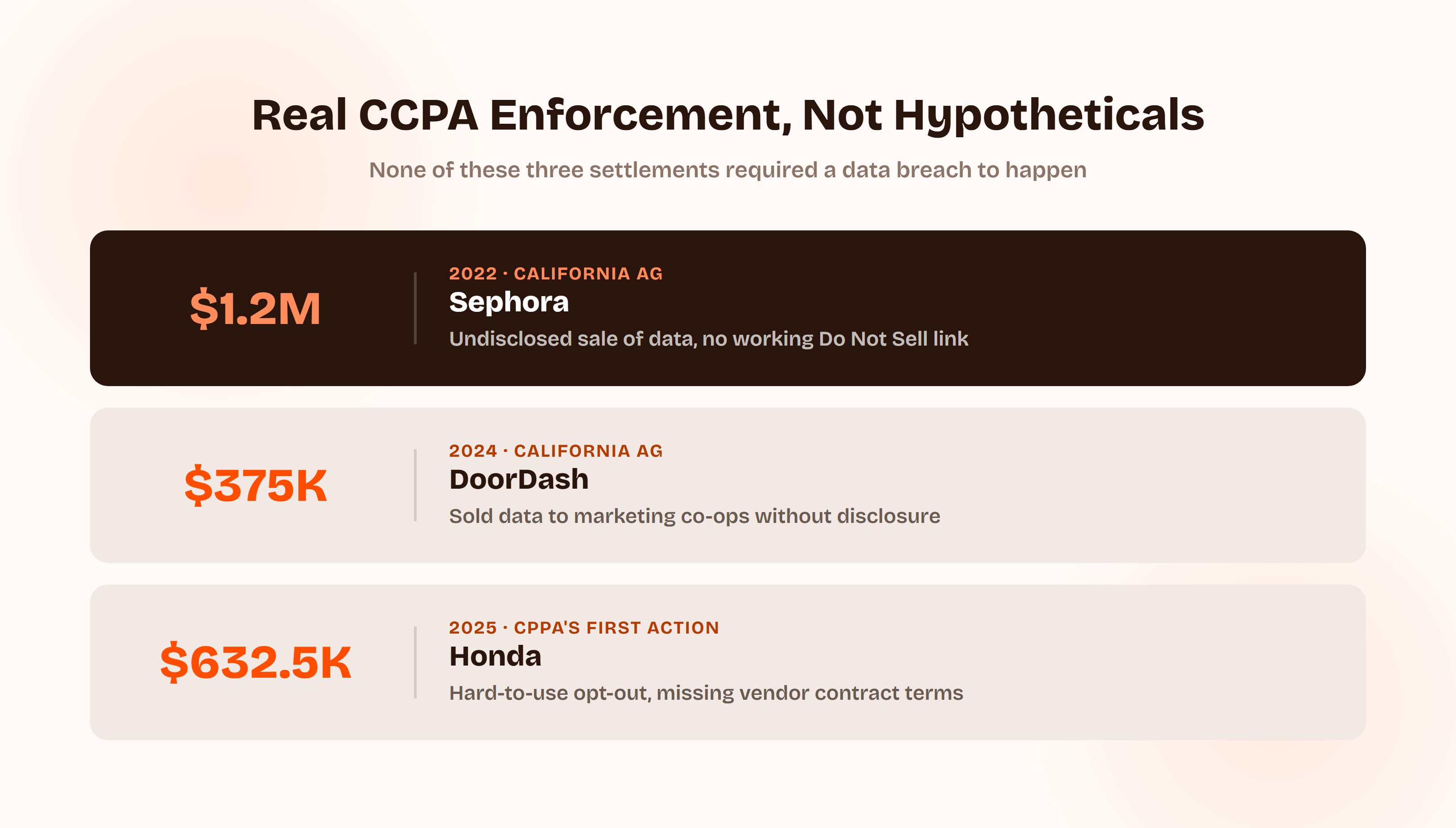 Three real CCPA enforcement actions: Sephora fined $1.2 million by the California Attorney General in 2022 for undisclosed sale of data and no working Do Not Sell link, DoorDash fined $375,000 by the California Attorney General in 2024 for selling data to marketing co-ops without disclosure, and Honda fined $632,500 by the CPPA in 2025, its first enforcement action, for a hard-to-use opt-out process and missing vendor contract terms.
