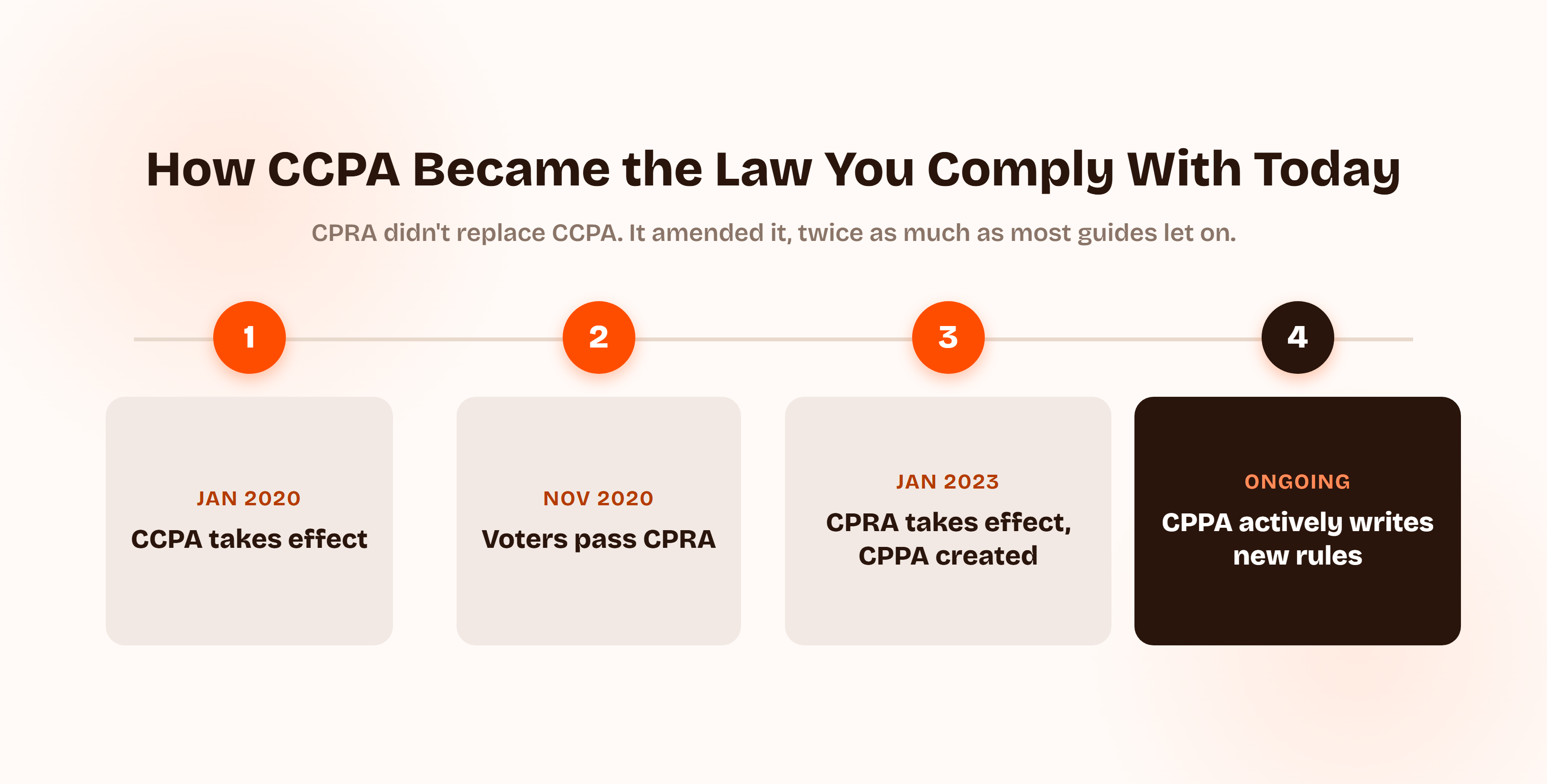 Timeline showing how CCPA became the law in effect today: CCPA takes effect in January 2020, California voters pass CPRA in November 2020, CPRA takes effect and creates the CPPA in January 2023, and the CPPA continues actively writing new rules on an ongoing basis.