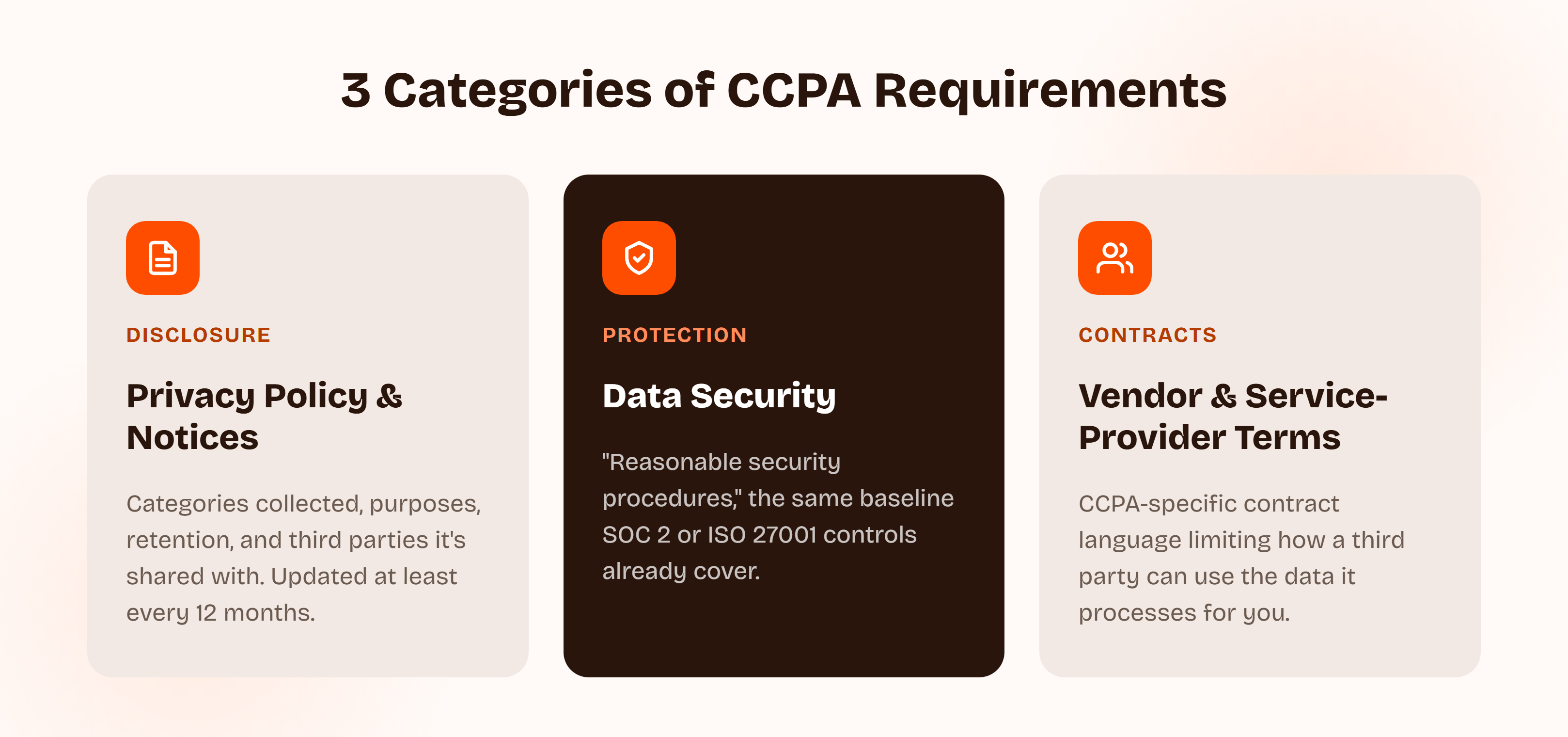 Three categories of CCPA requirements: Privacy Policy and Notices (disclosure of categories collected, purposes, retention, and third parties, updated every 12 months), Data Security (reasonable security procedures, the same baseline SOC 2 or ISO 27001 controls already cover), and Vendor and Service-Provider Terms (CCPA-specific contract language limiting how a third party can use the data it processes).