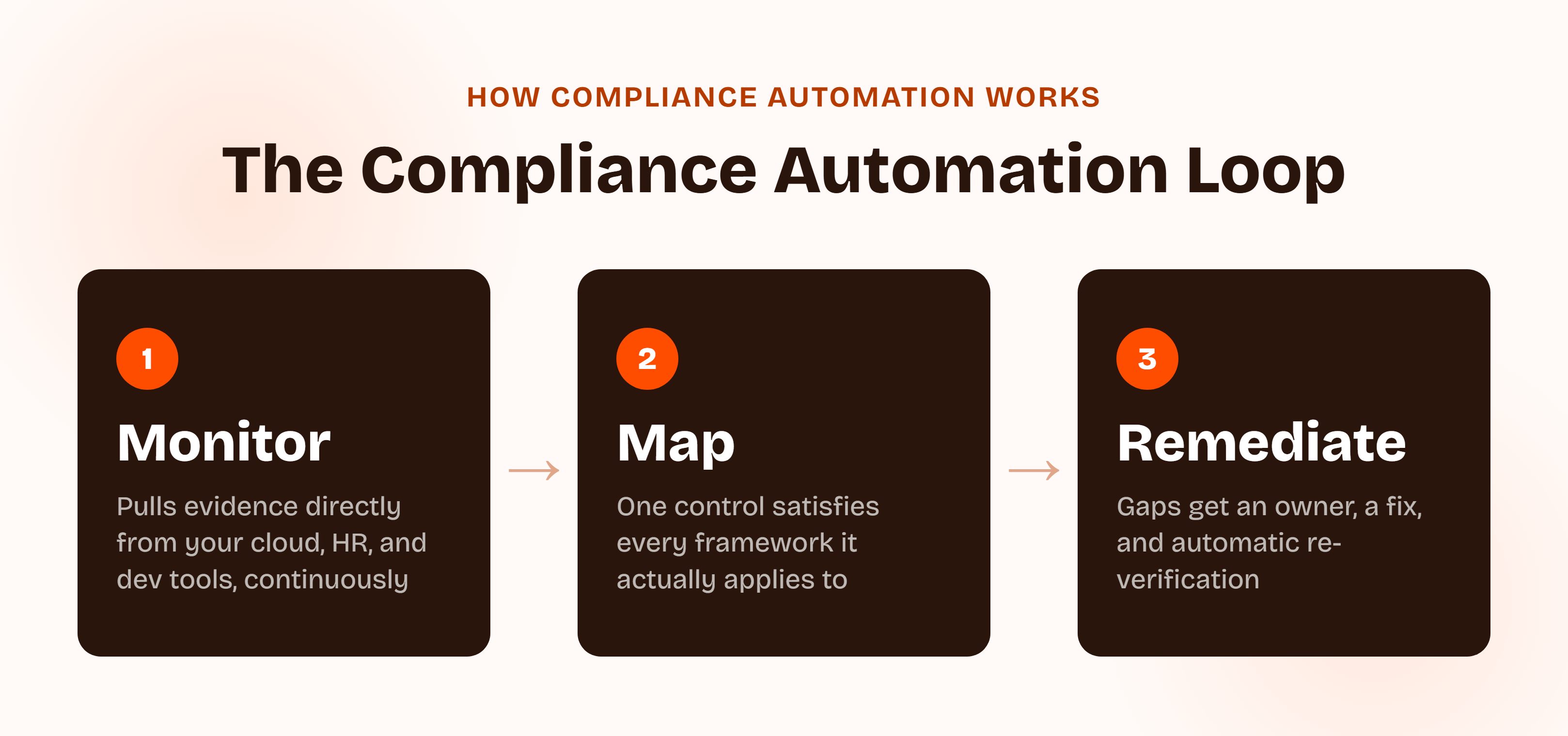 A three-step diagram of the compliance automation loop: monitor, which pulls evidence directly from cloud, HR, and dev tools continuously; map, where one control satisfies every framework it actually applies to; and remediate, where gaps get an owner, a fix, and automatic re-verification.