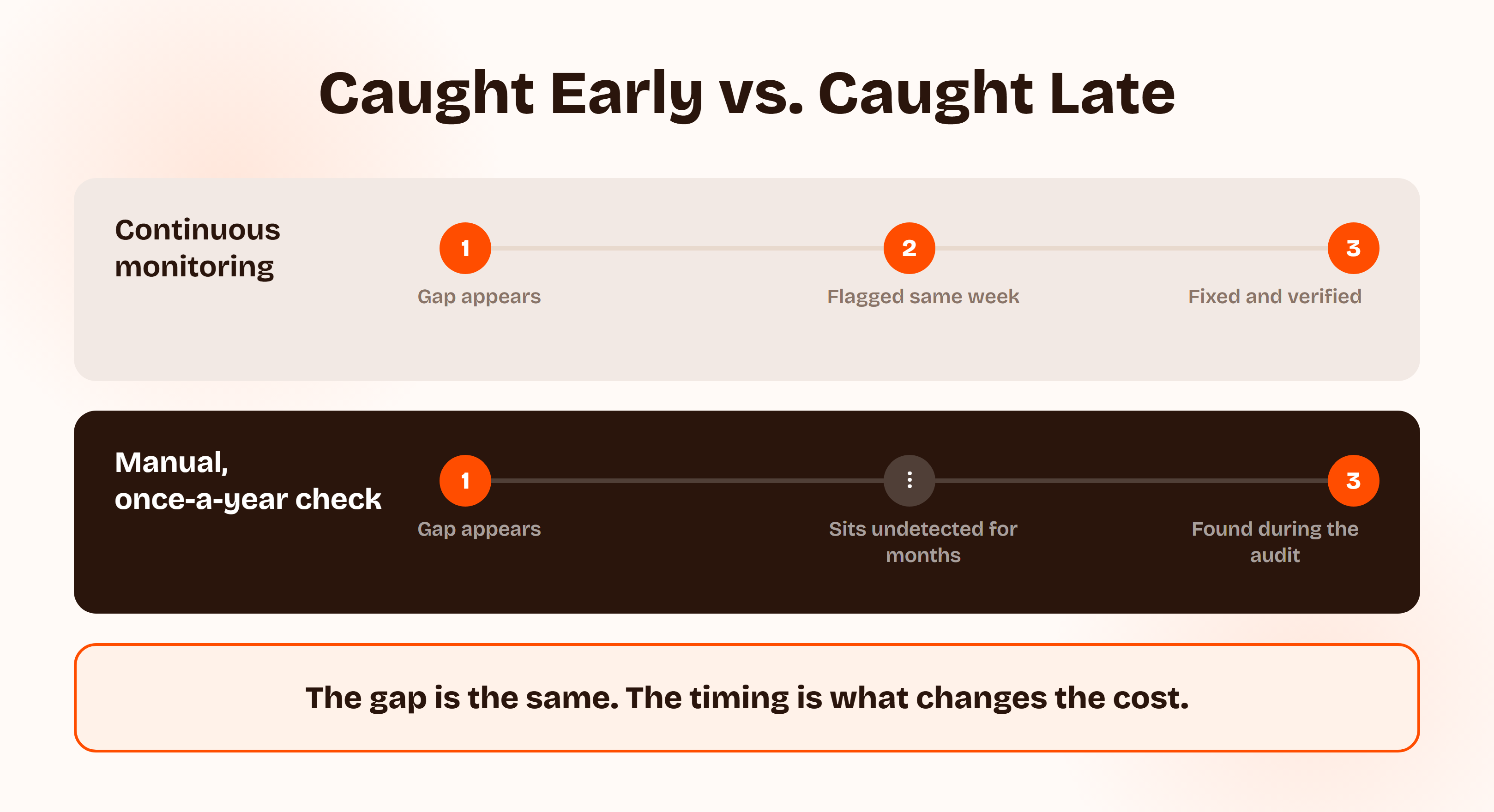 Comparison timeline showing that under continuous monitoring a gap appears, gets flagged the same week, and is fixed and verified, while under a manual once-a-year check the same gap appears, sits undetected for months, and is only found during the audit.