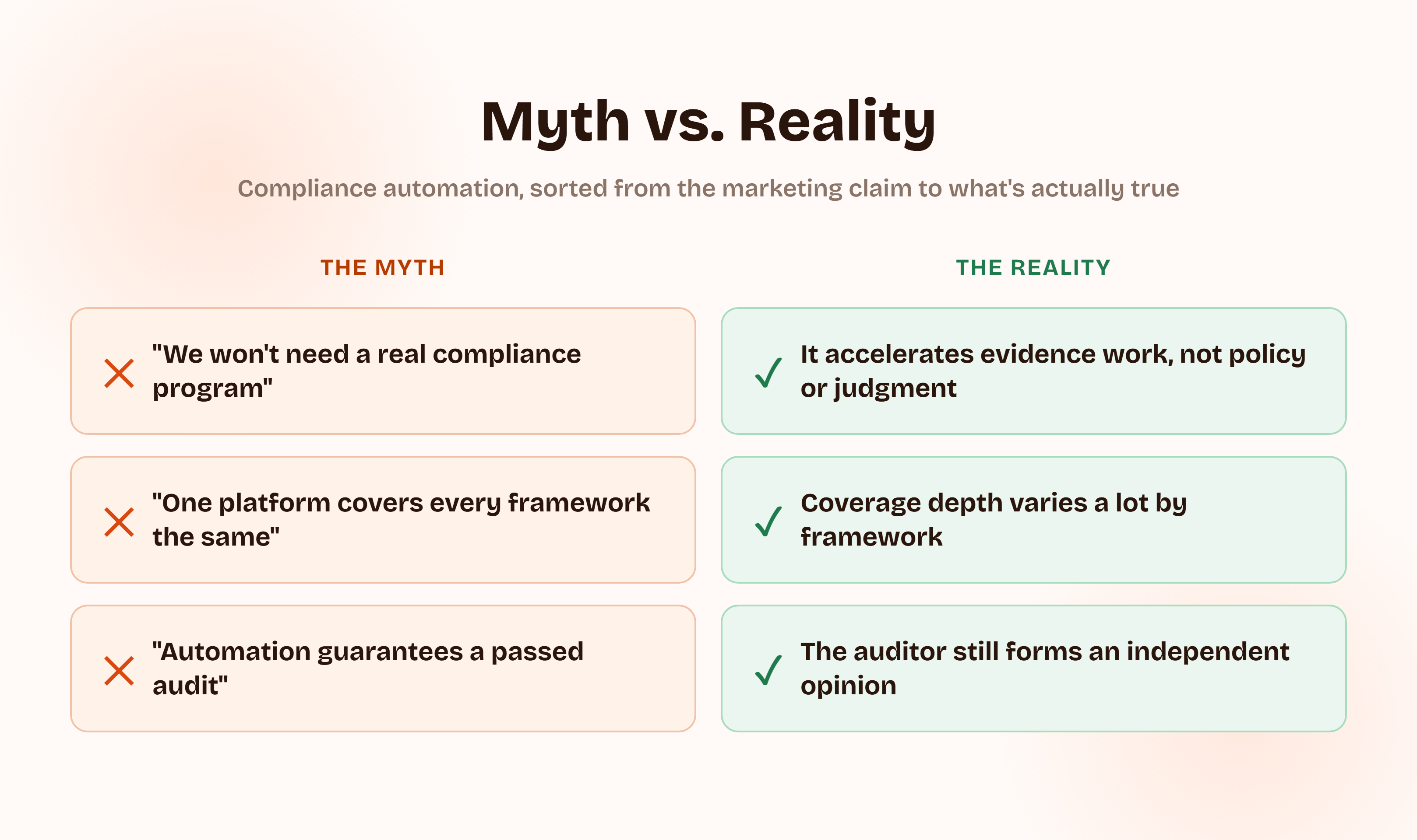 A myth versus reality comparison for compliance automation: the myth that automation means you don't need a real compliance program versus the reality that it accelerates evidence work, not policy or judgment; the myth that one platform covers every framework the same versus the reality that coverage depth varies a lot by framework; and the myth that automation guarantees a passed audit versus the reality that the auditor still forms an independent opinion.