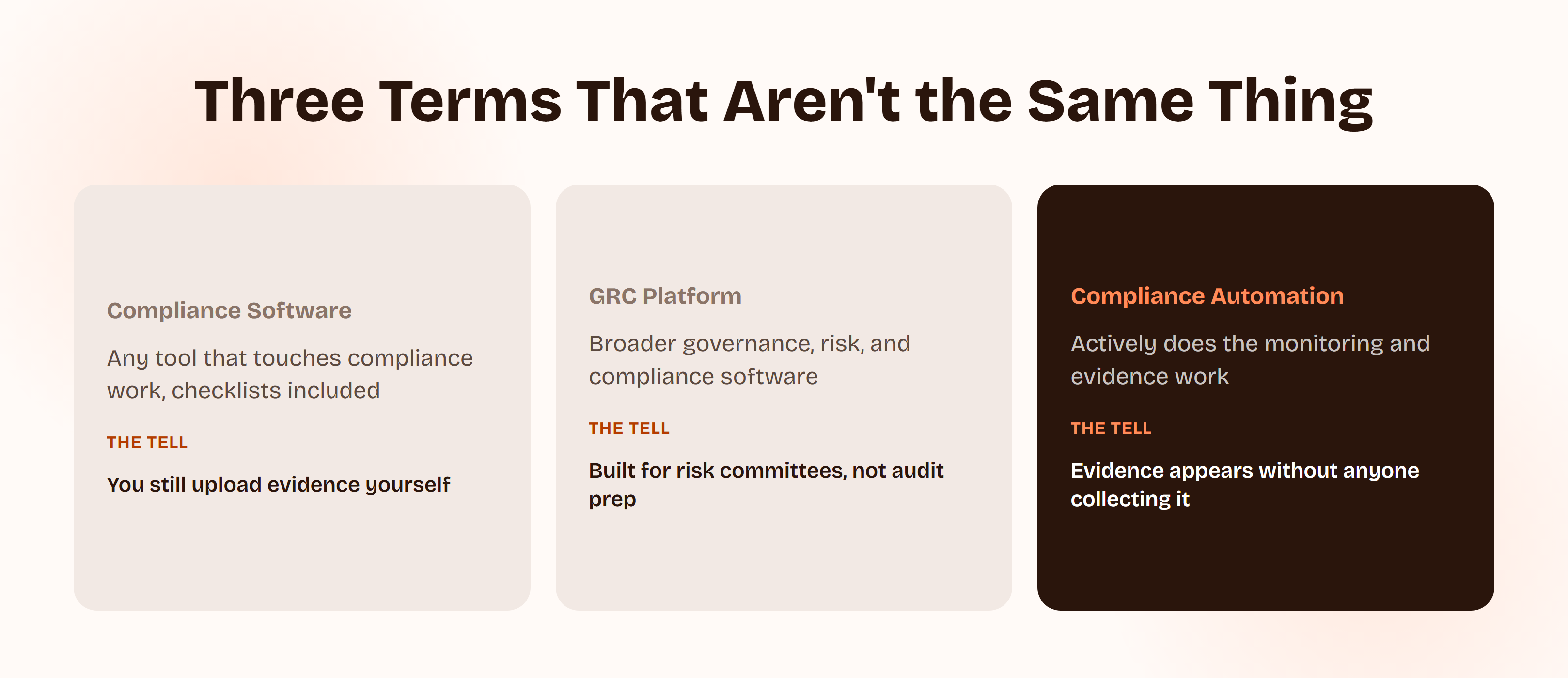 Three-card comparison: compliance software is any tool that touches compliance work and still requires you to upload evidence yourself; a GRC platform is broader governance, risk, and compliance software built for risk committees, not audit prep; compliance automation actively does the monitoring and evidence work, so evidence appears without anyone collecting it.