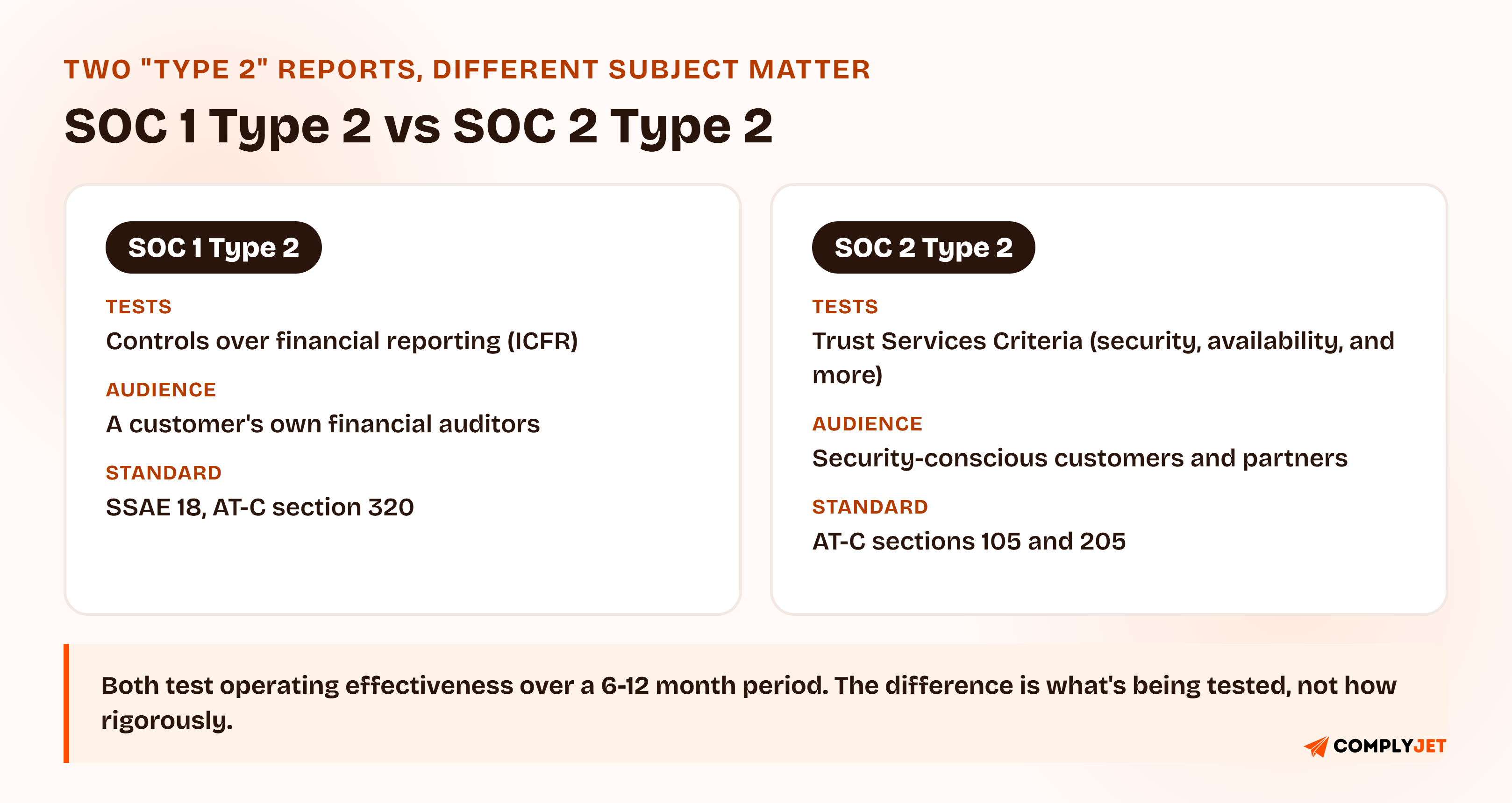 Comparison of SOC 1 Type 2 and SOC 2 Type 2. SOC 1 Type 2 tests financial-reporting controls (ICFR) for a customer's financial auditors, under AT-C 320. SOC 2 Type 2 tests the Trust Services Criteria for security-conscious customers, under AT-C 105 and 205. Both test operating effectiveness over 6 to 12 months; only the subject matter differs.