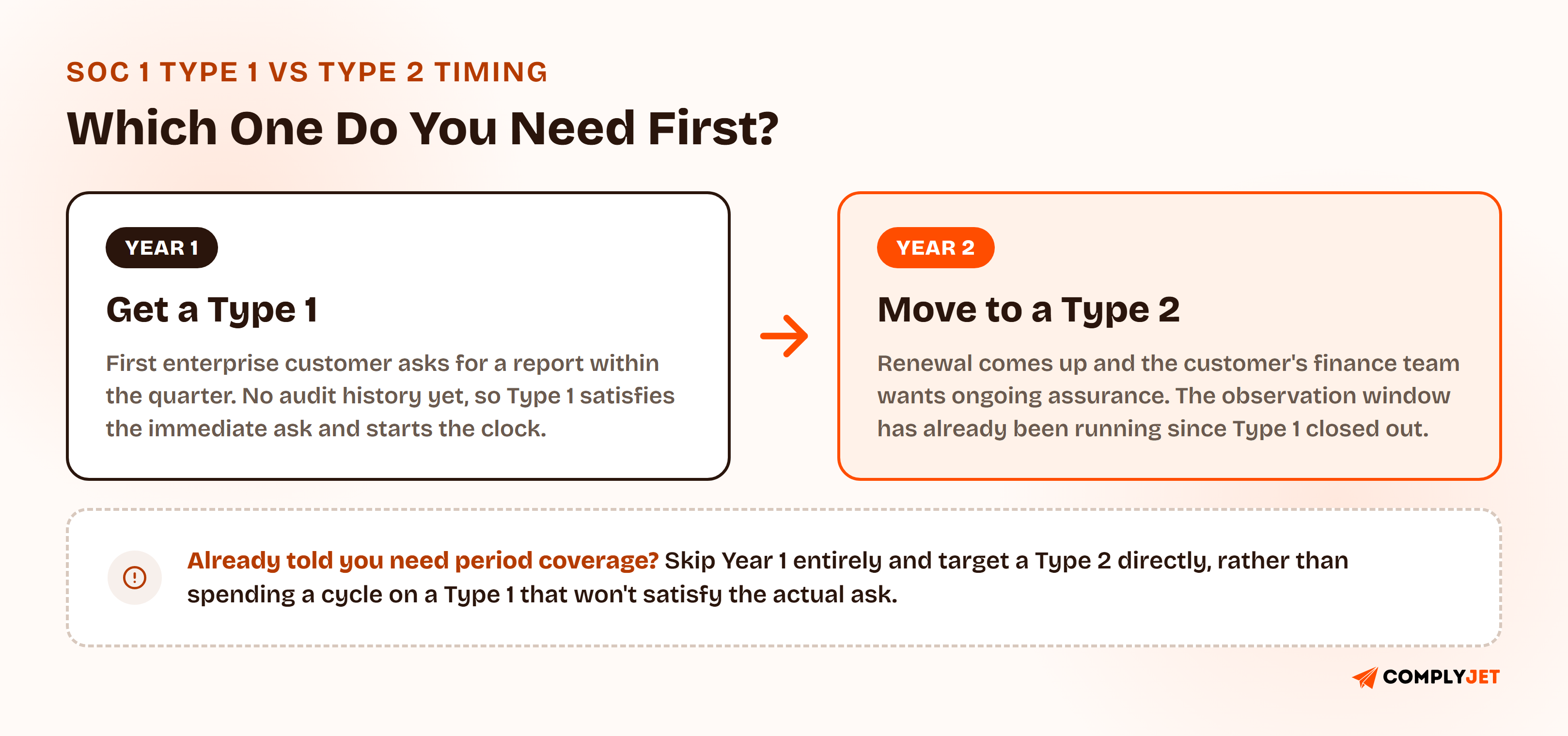 Typical SOC 1 Type 1 vs Type 2 sequencing: Year 1, get a Type 1 to satisfy a first customer's request and start the clock. Year 2, move to a Type 2 once renewal calls for ongoing assurance, since the observation window has already been running. A company already told it needs period coverage can skip Year 1 and target a Type 2 directly.
