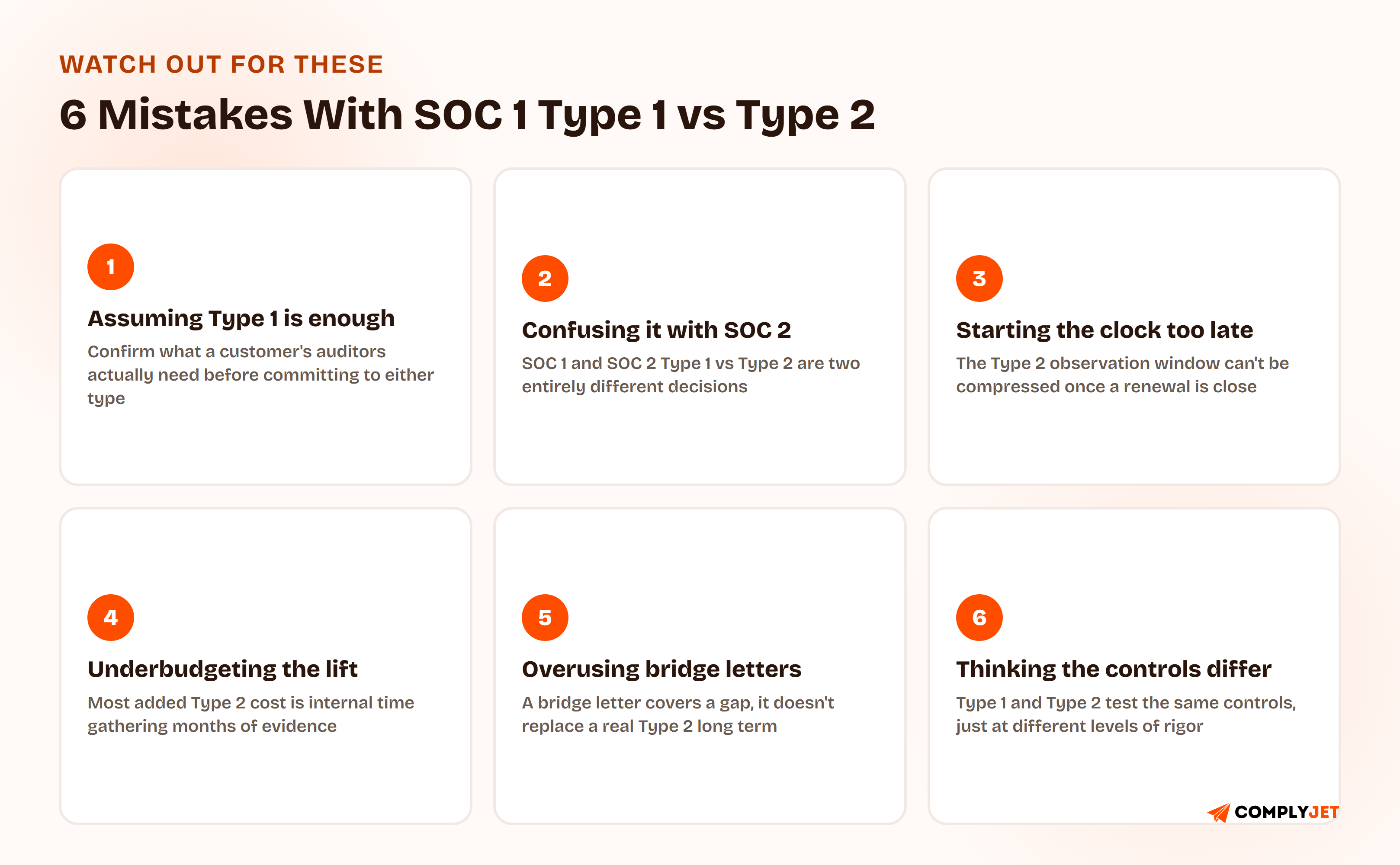 Six mistakes companies make with SOC 1 Type 1 vs Type 2: assuming Type 1 is enough, confusing it with SOC 2, starting the observation-window clock too late, underbudgeting the evidence-collection lift, overusing bridge letters as a permanent fix, and wrongly thinking Type 1 and Type 2 test different controls.