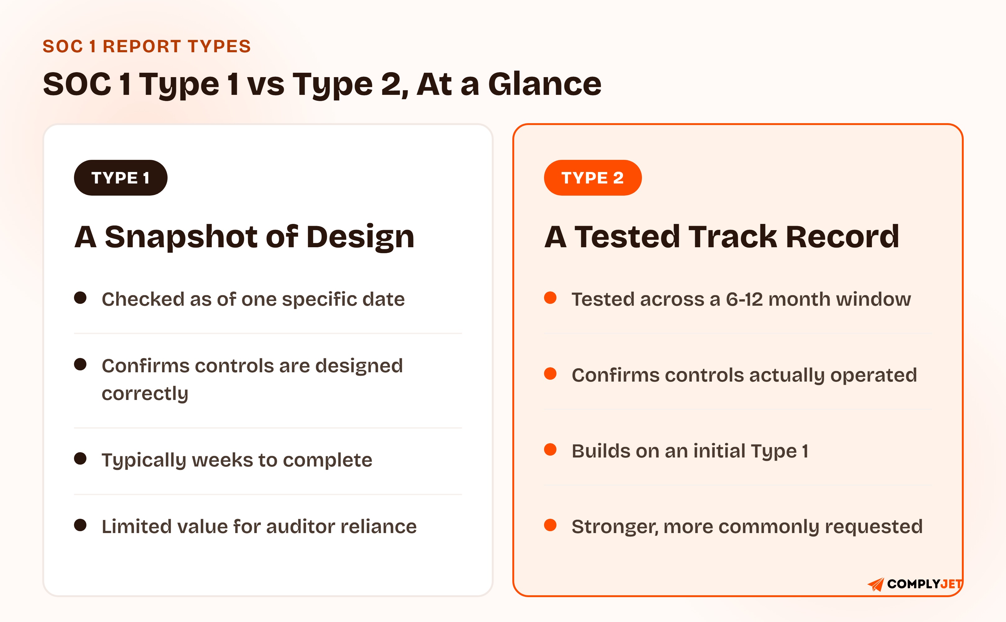 Side-by-side comparison of SOC 1 Type 1 and SOC 1 Type 2. Type 1: checked as of one specific date, confirms controls are designed correctly, typically weeks to complete, limited value for auditor reliance. Type 2: tested across a 6 to 12 month window, confirms controls actually operated, builds on an initial Type 1, stronger and more commonly requested.
