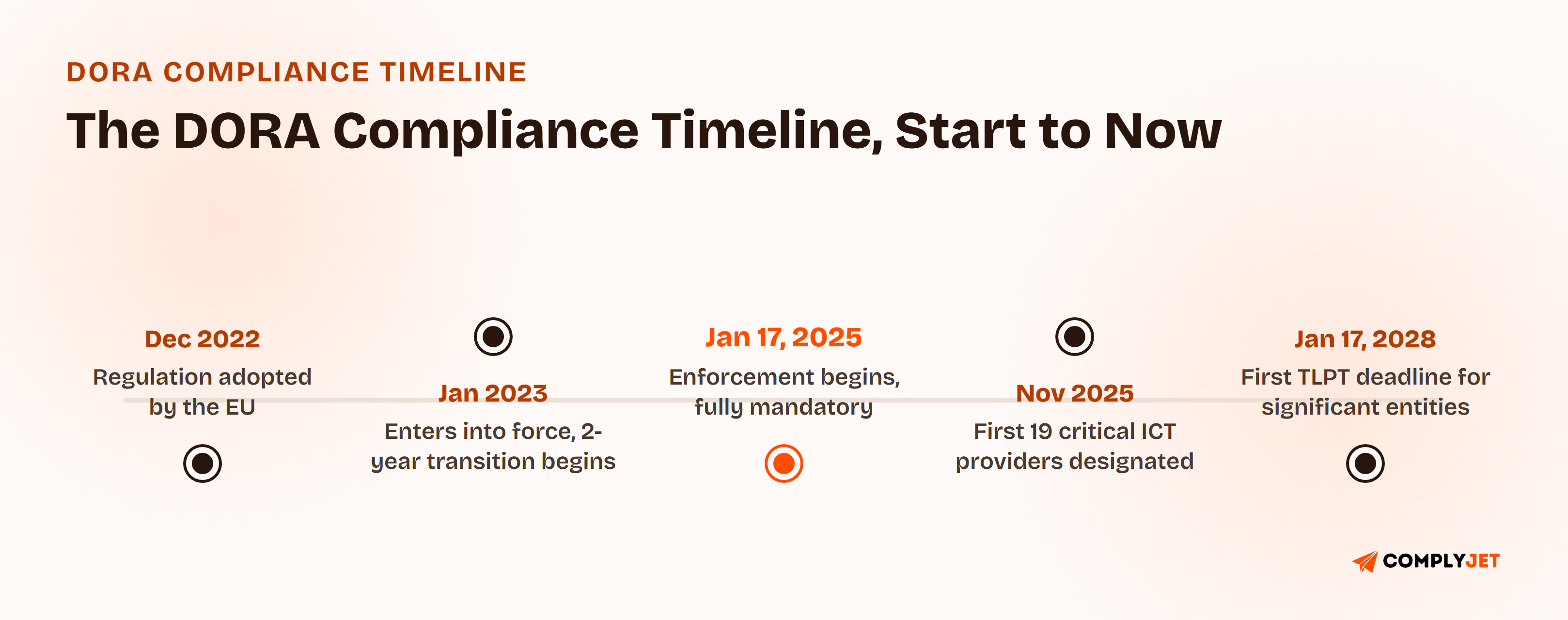 The DORA compliance timeline from start to now. December 2022: regulation adopted by the EU. January 2023: enters into force, two-year transition begins. January 17, 2025: enforcement begins, fully mandatory. November 2025: first 19 critical ICT providers designated. January 17, 2028: first TLPT deadline for significant entities.